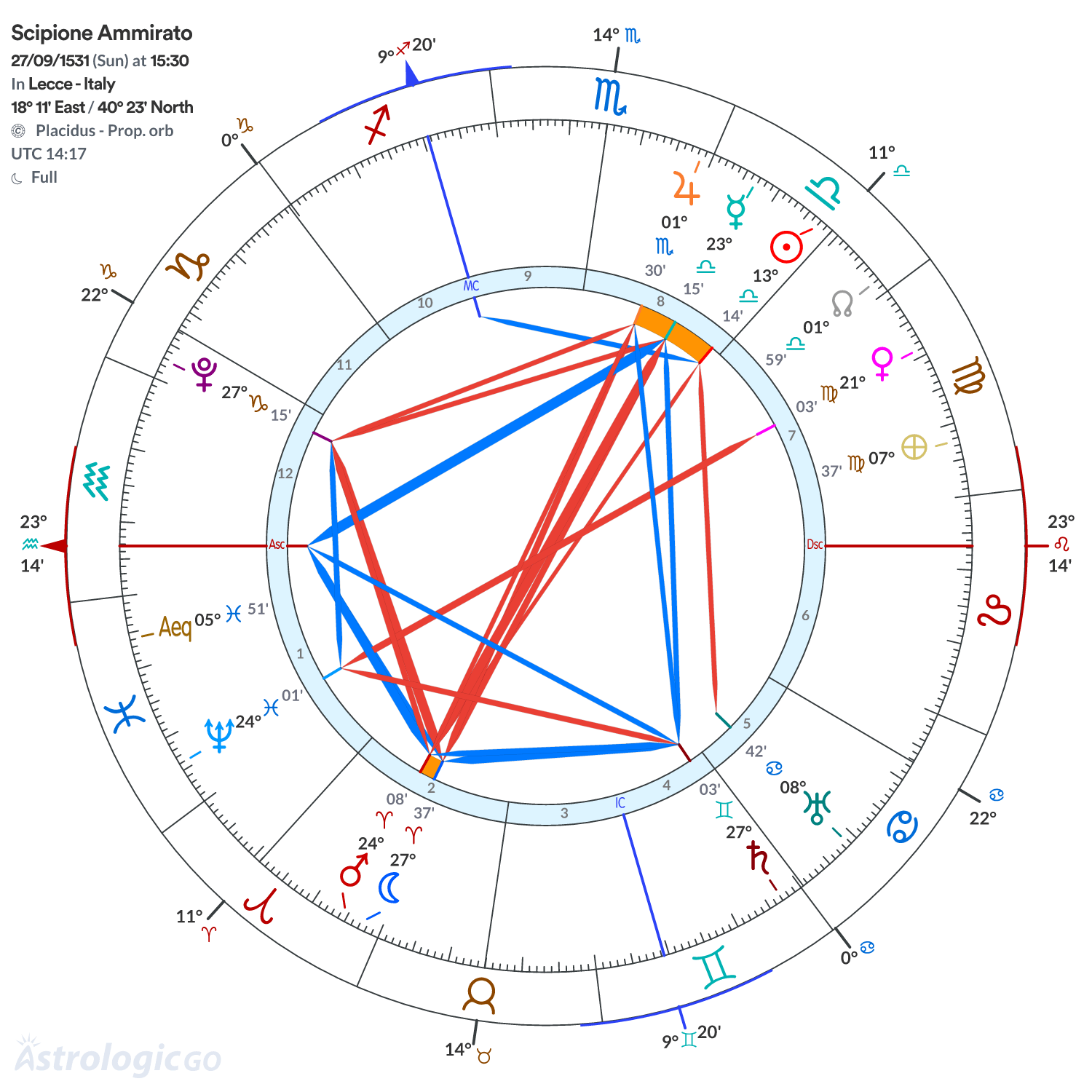 Chart wheel - Scipione Ammirato