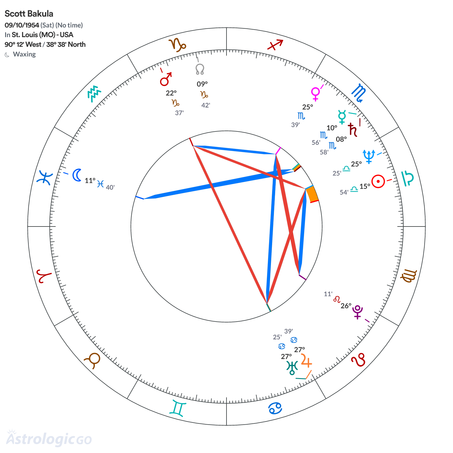 Chart wheel - Scott Bakula