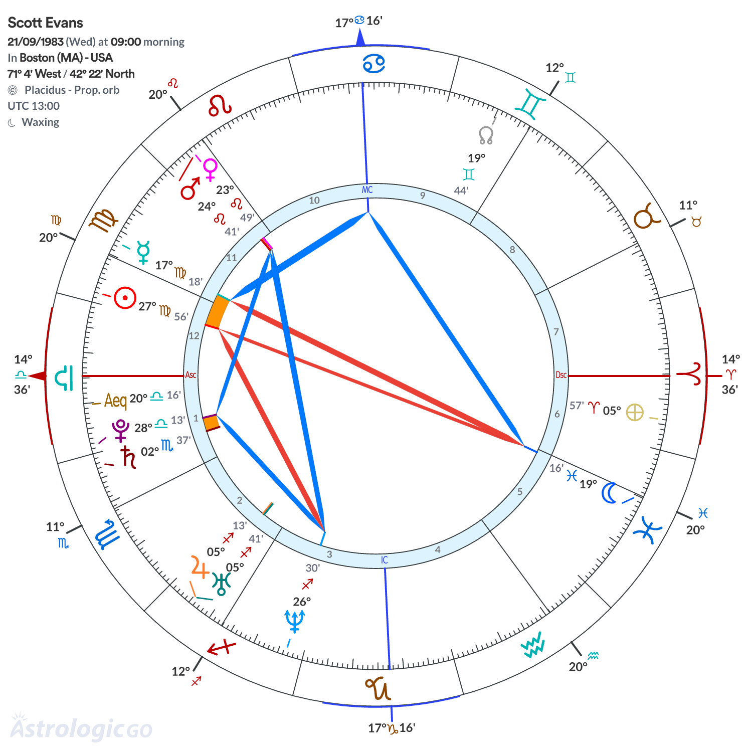 Chart wheel - Scott Evans
