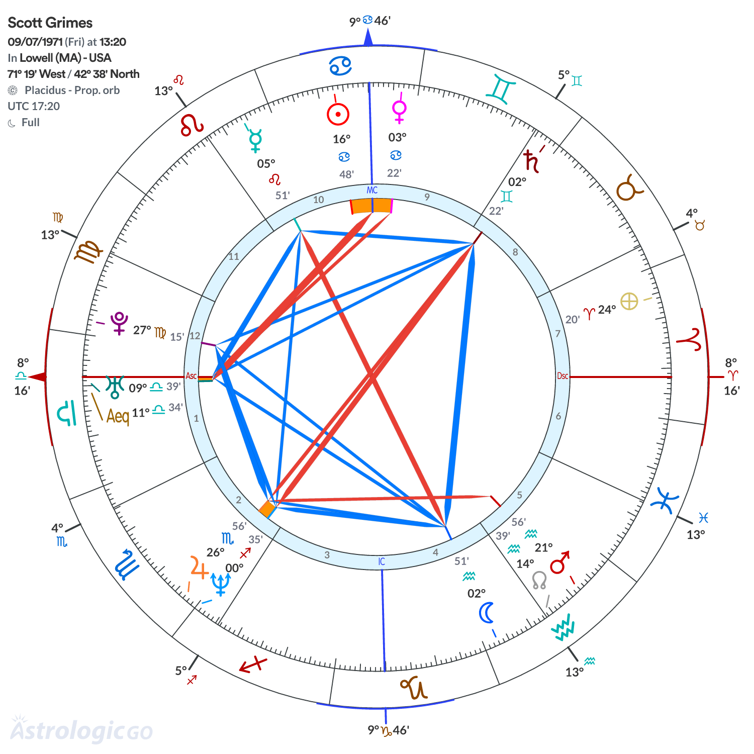 Chart wheel - Scott Grimes