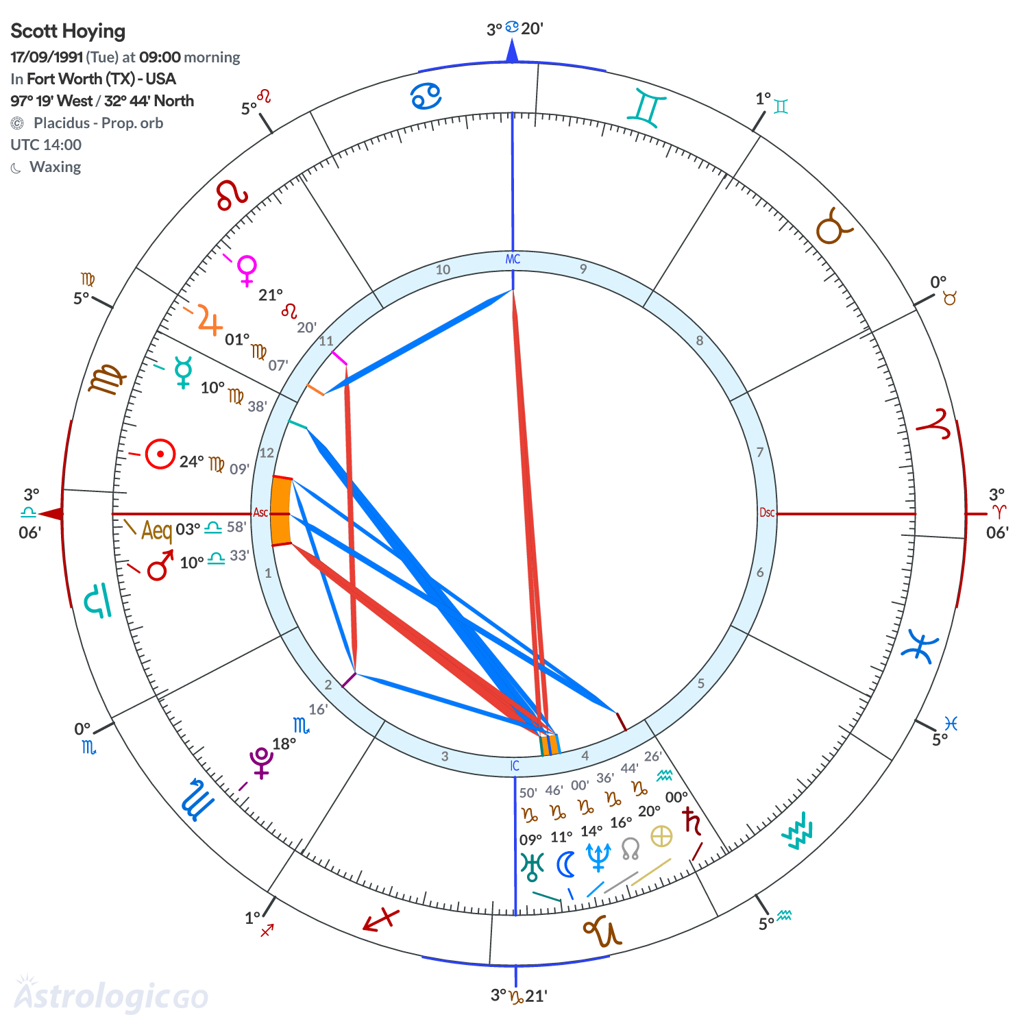 Chart wheel - Scott Hoying