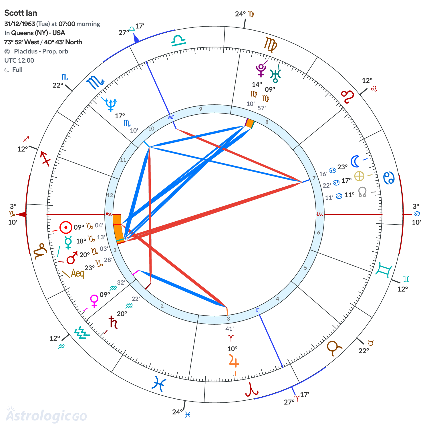 Chart wheel - Scott Ian
