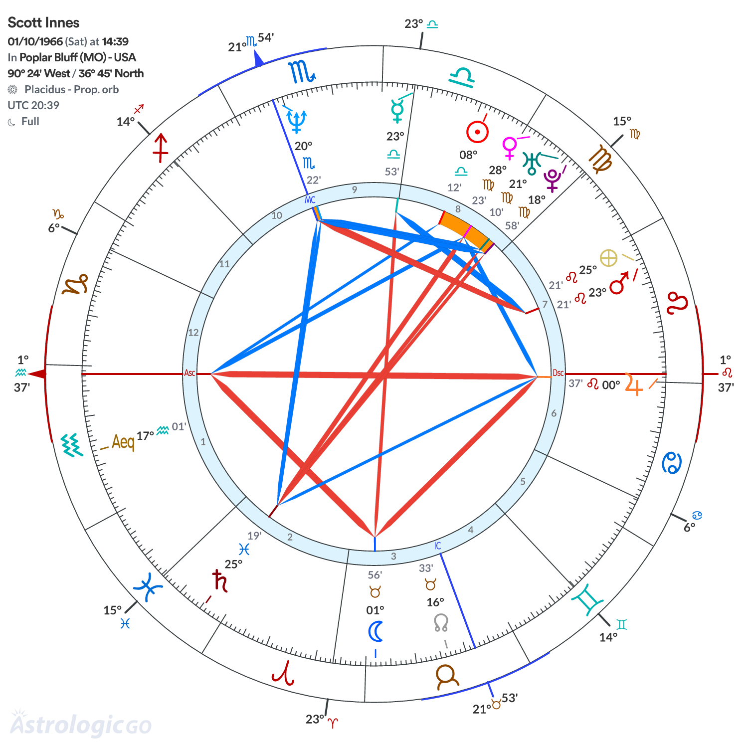 Chart wheel - Scott Innes