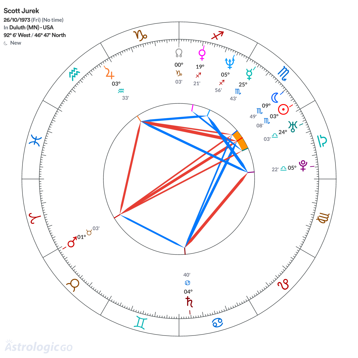 Chart wheel - Scott Jurek