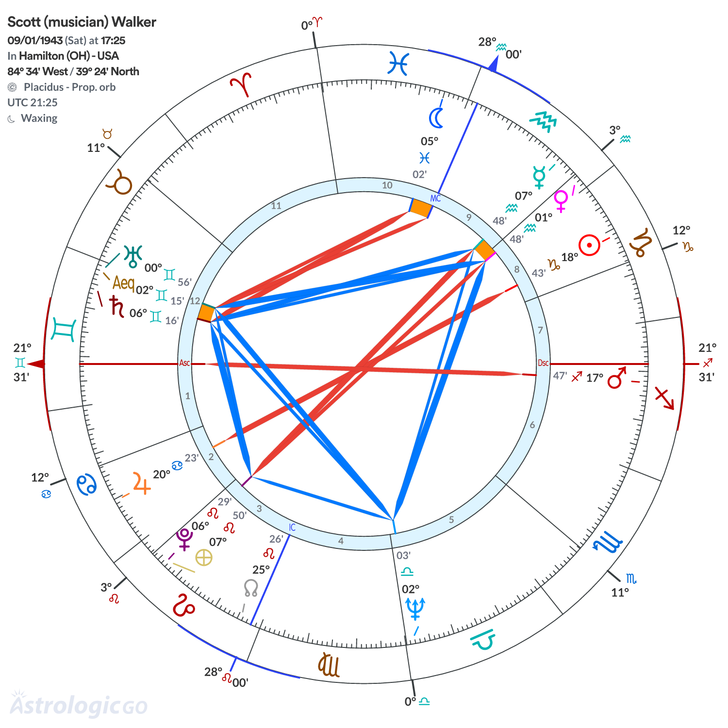 Chart wheel - Scott (musician) Walker