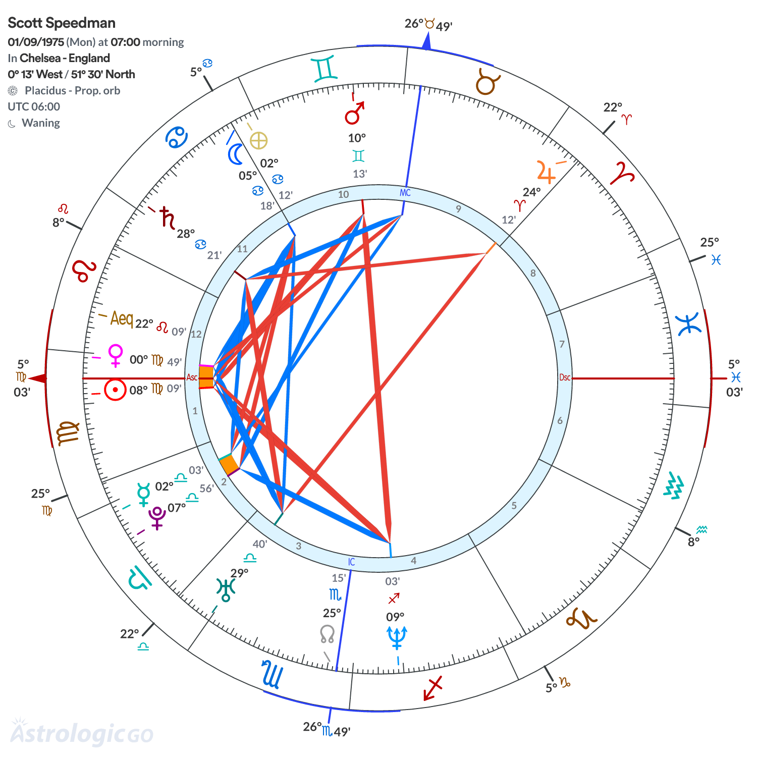 Chart wheel - Scott Speedman