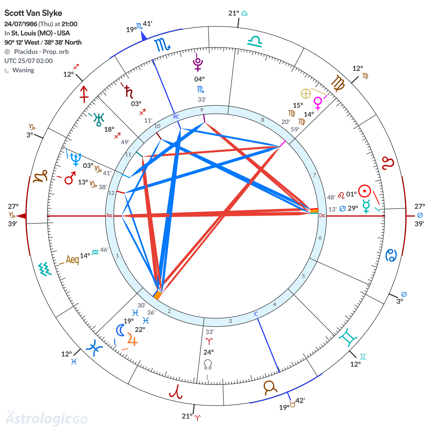 Chart wheel - Scott Van Slyke