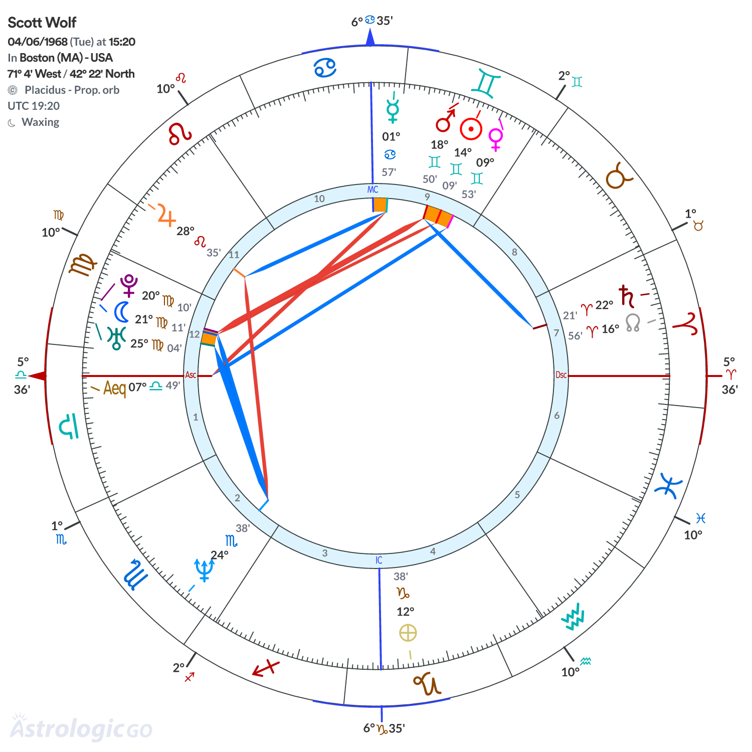 Chart wheel - Scott Wolf