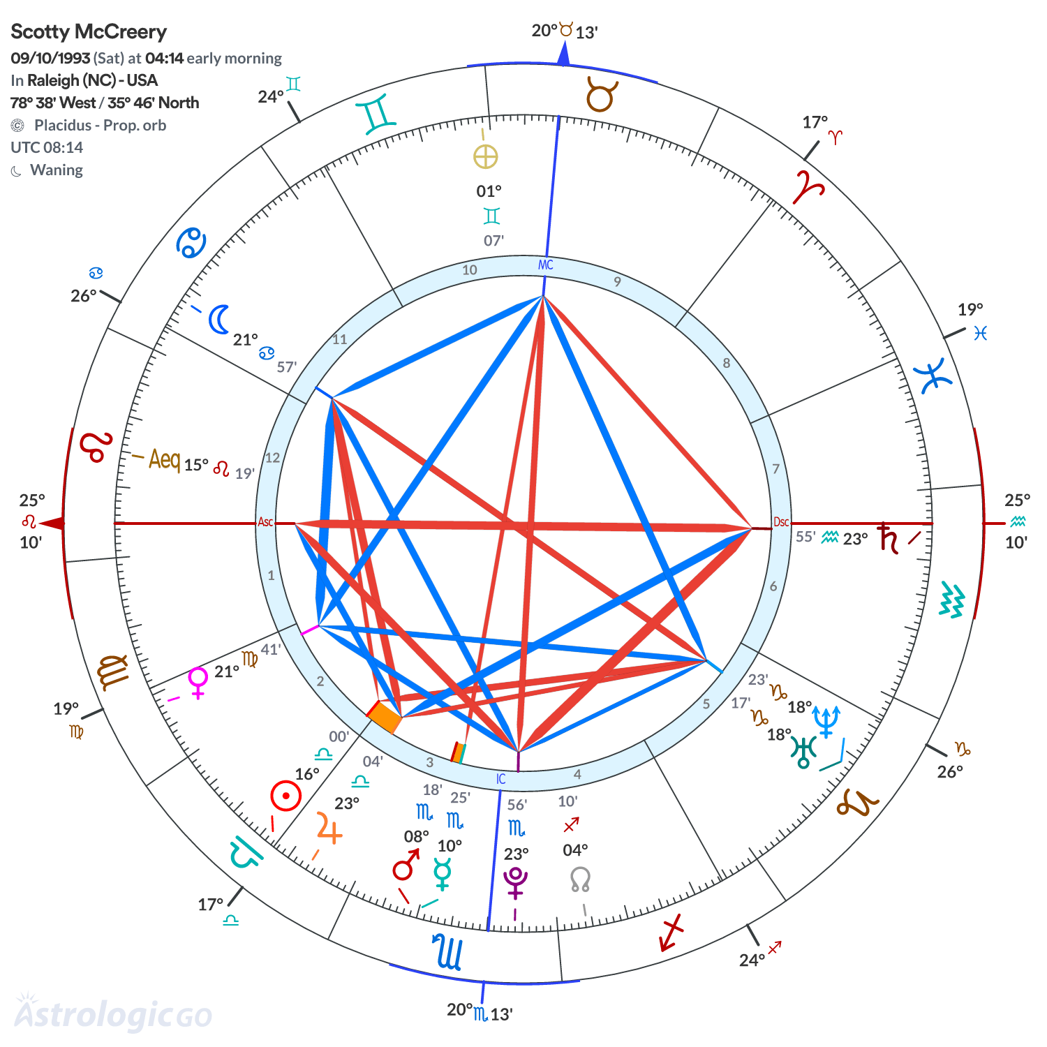 Chart wheel - Scotty McCreery