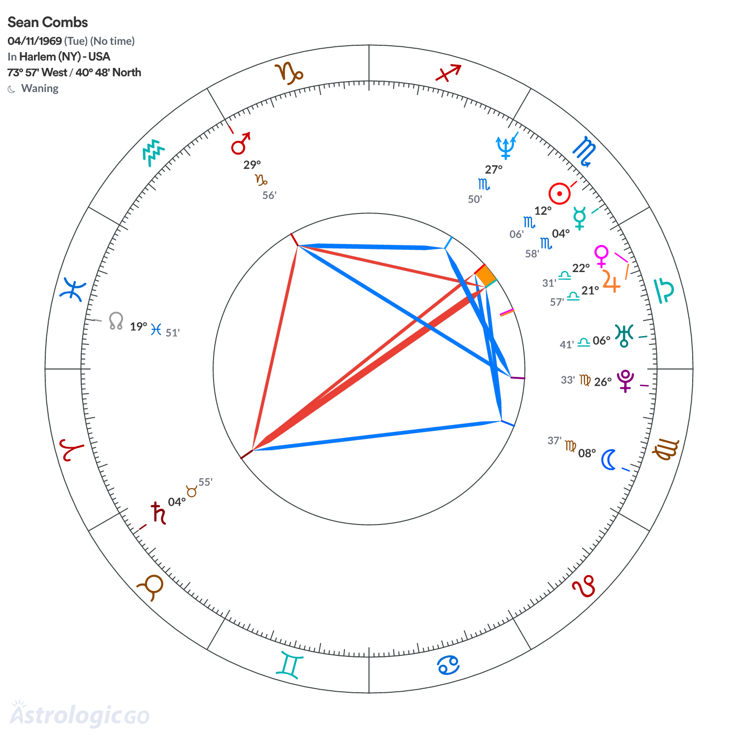 Chart wheel - Sean Combs