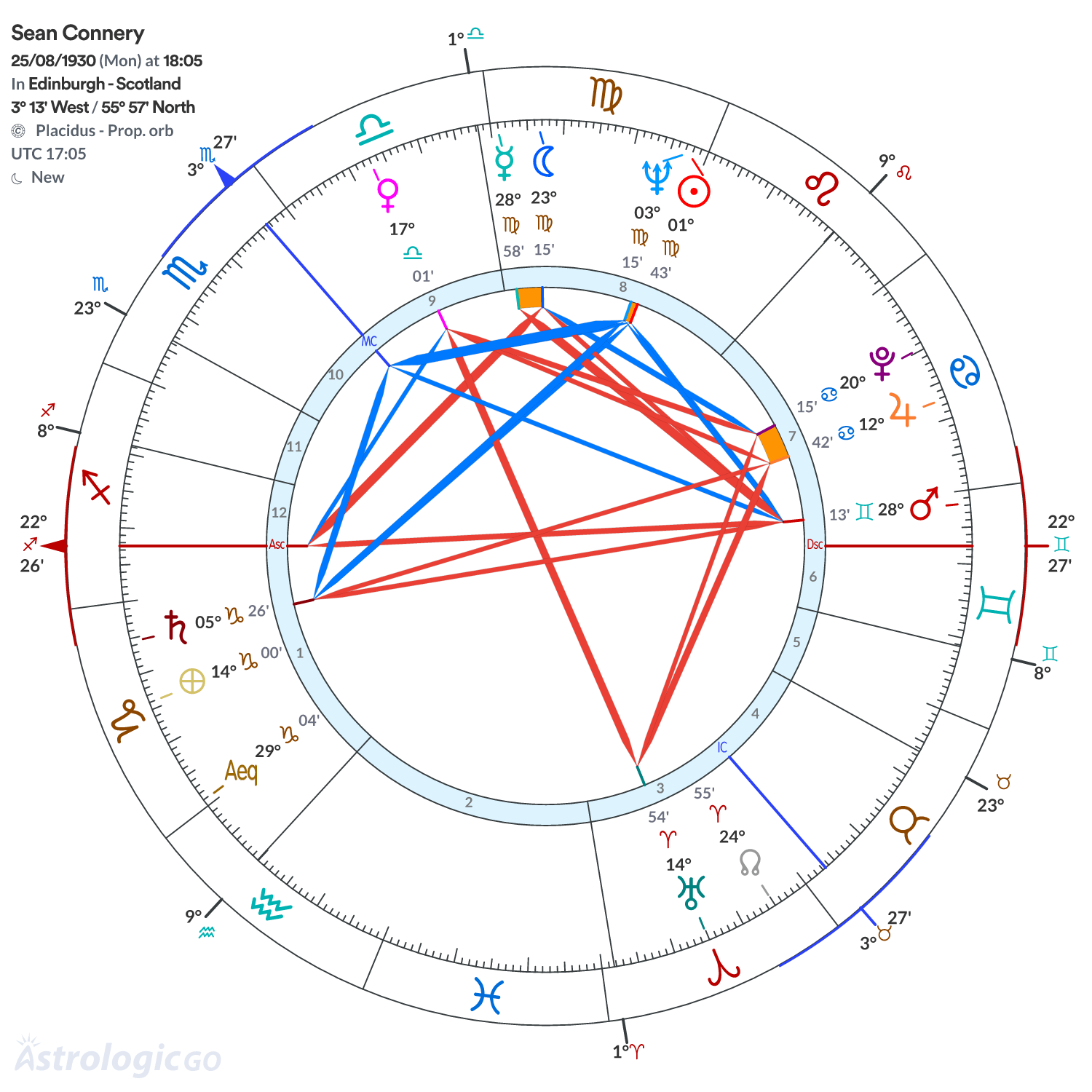 Chart wheel - Sean Connery