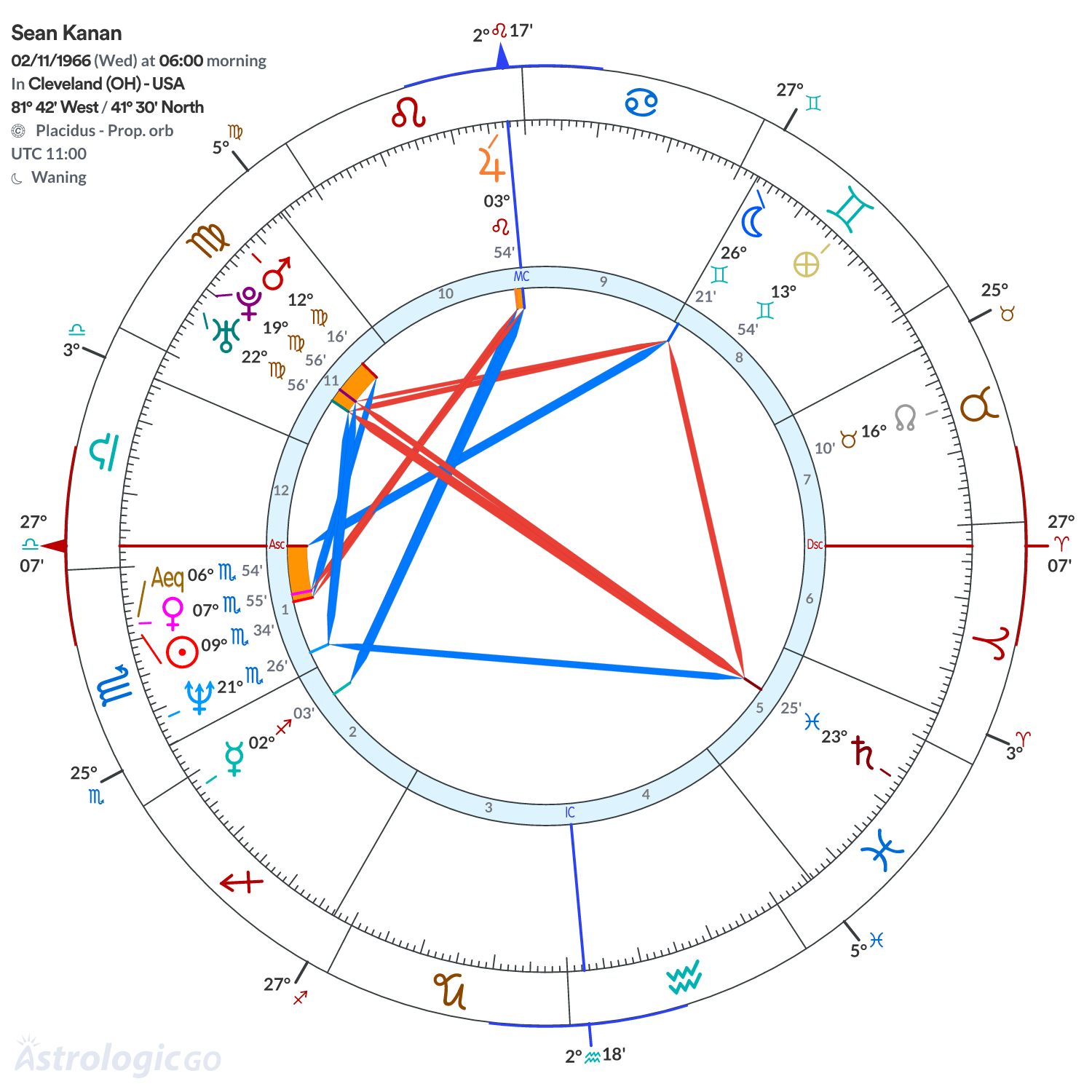 Chart wheel - Sean Kanan