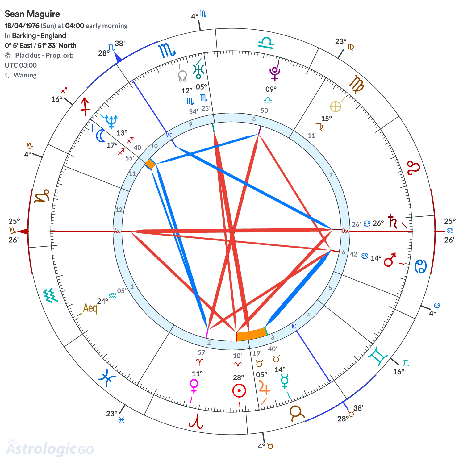 Chart wheel - Sean Maguire