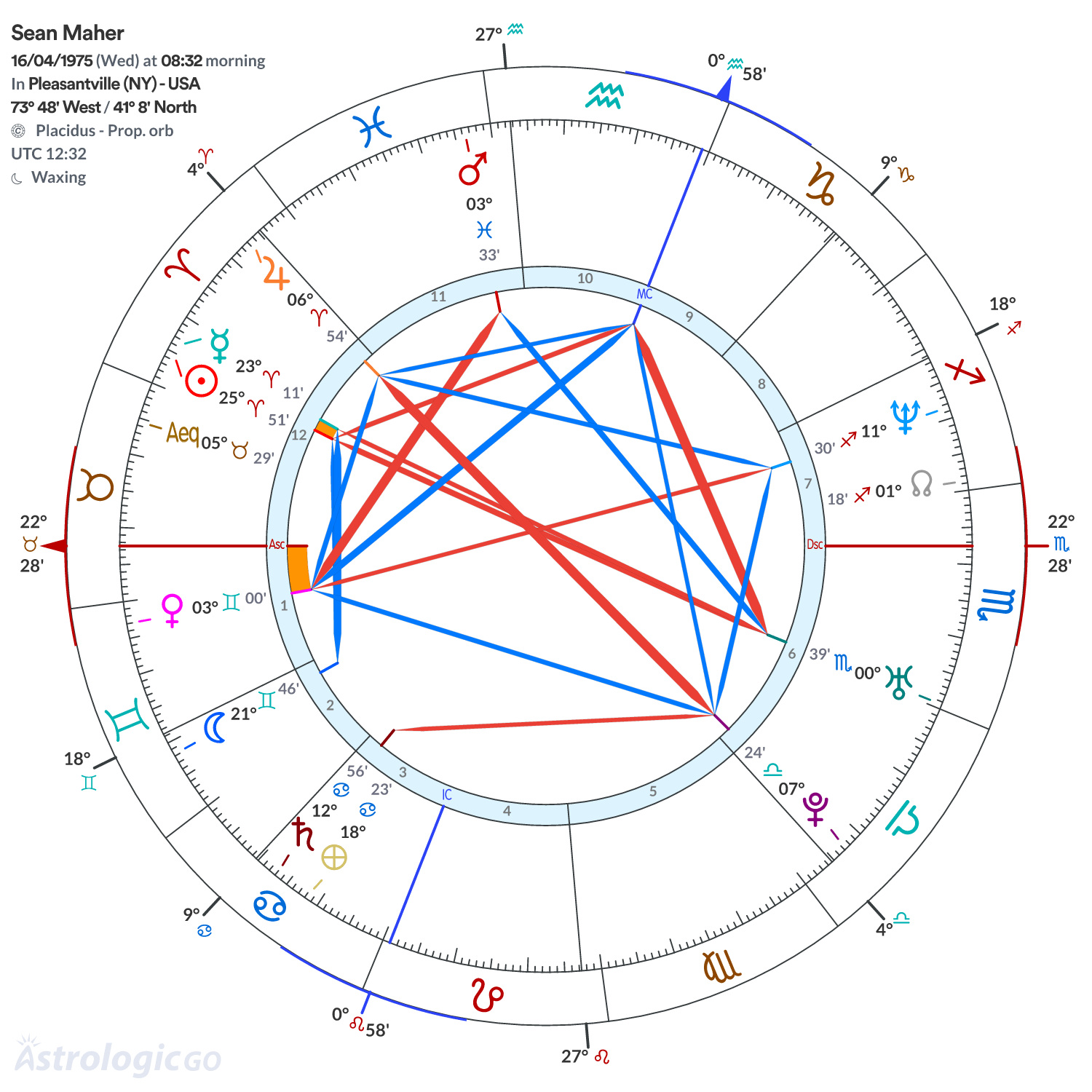 Chart wheel - Sean Maher