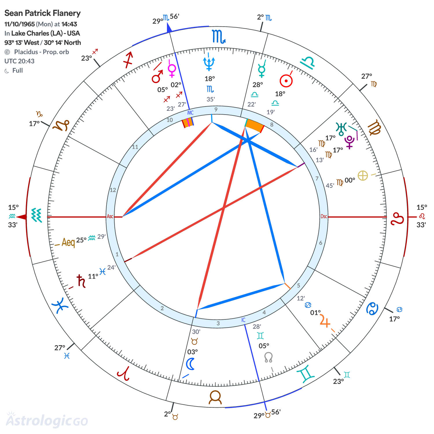Chart wheel - Sean Patrick Flanery