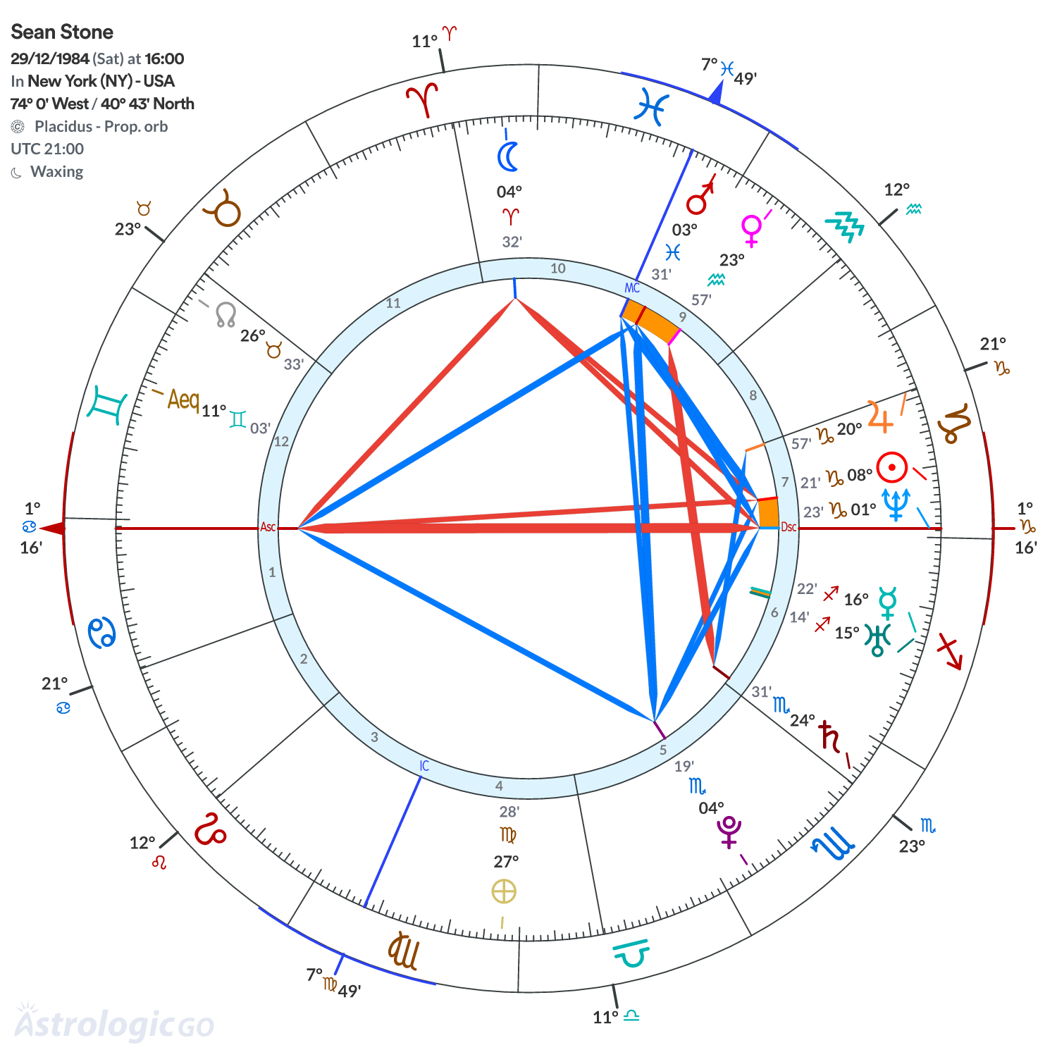 Chart wheel - Sean Stone