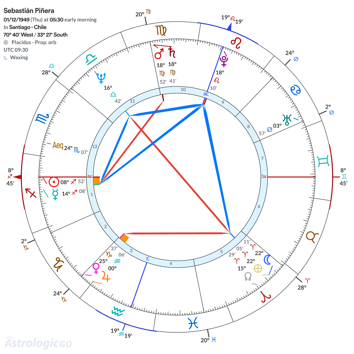 Chart wheel - Sebastián Piñera
