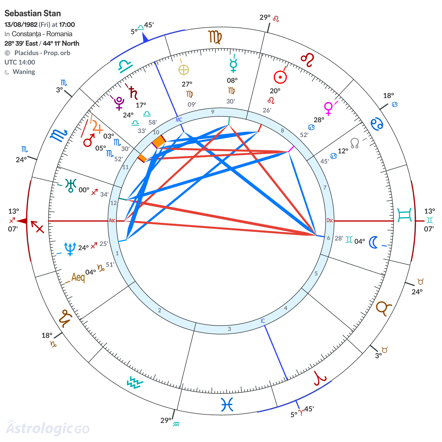 Chart wheel - Sebastian Stan