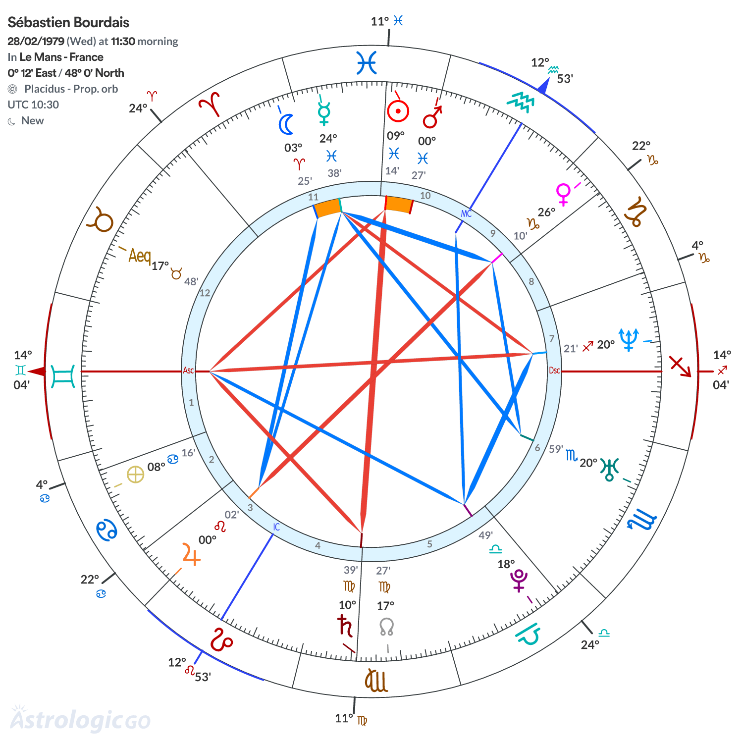 Chart wheel - Sébastien Bourdais