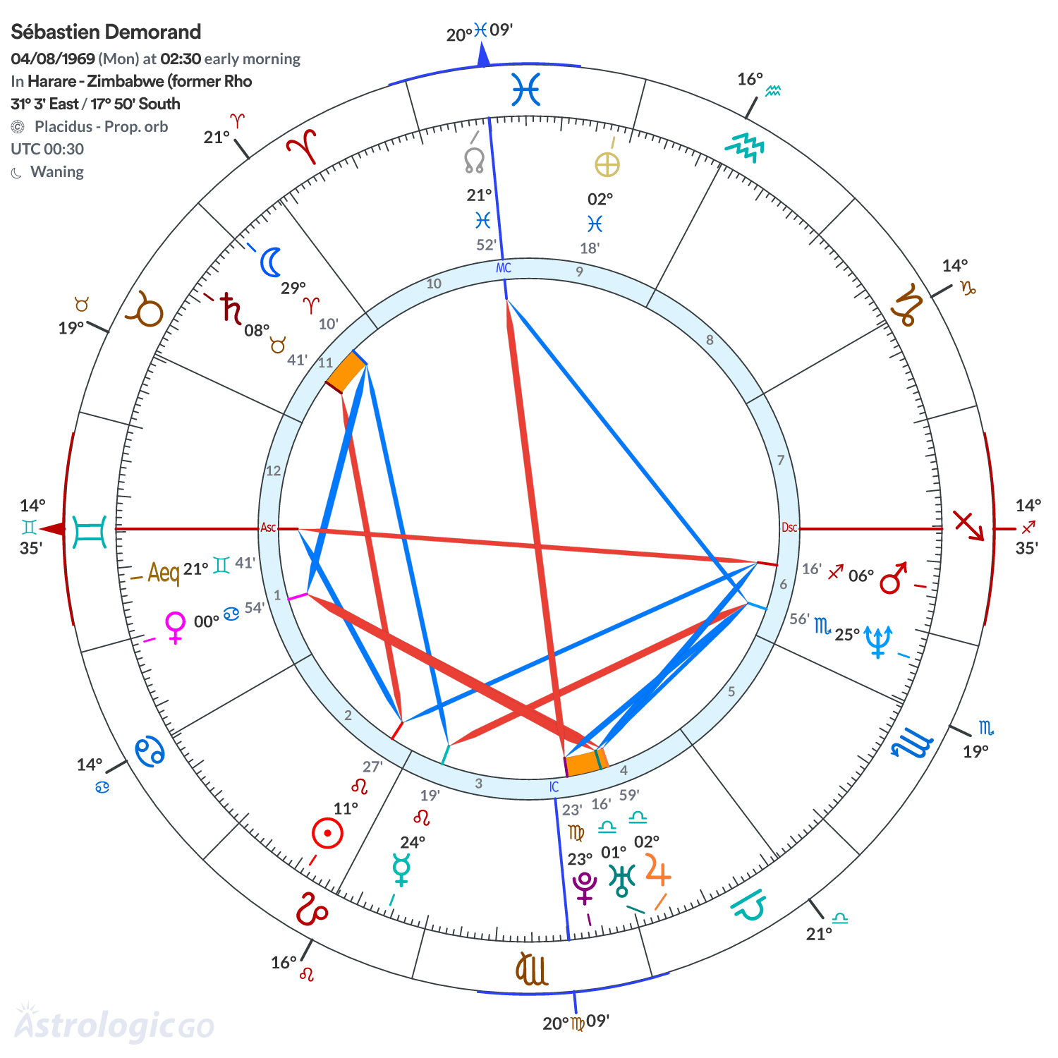 Chart wheel - Sébastien Demorand