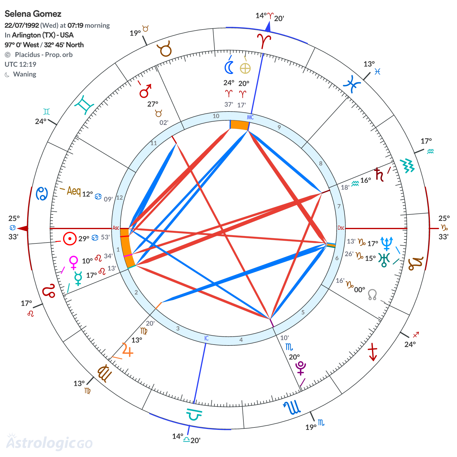 Chart wheel - Selena Gomez
