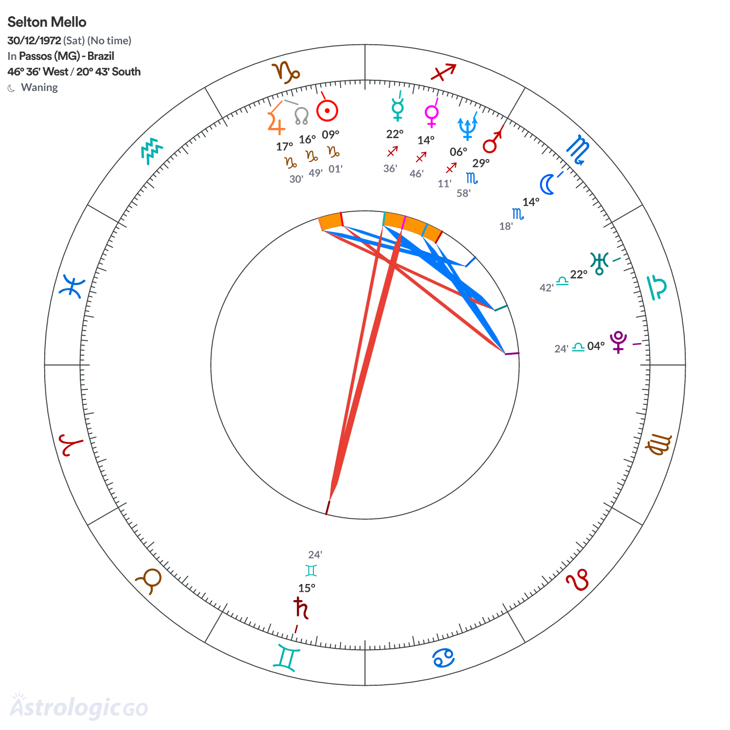 Chart wheel - Selton Mello
