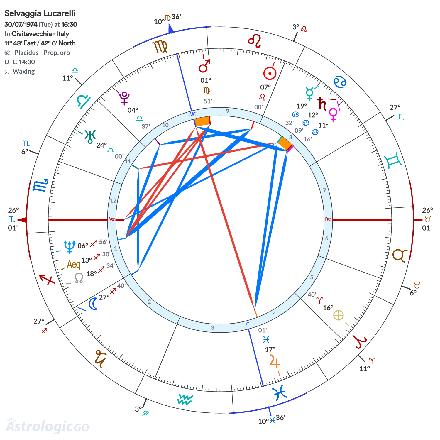 Chart wheel - Selvaggia Lucarelli