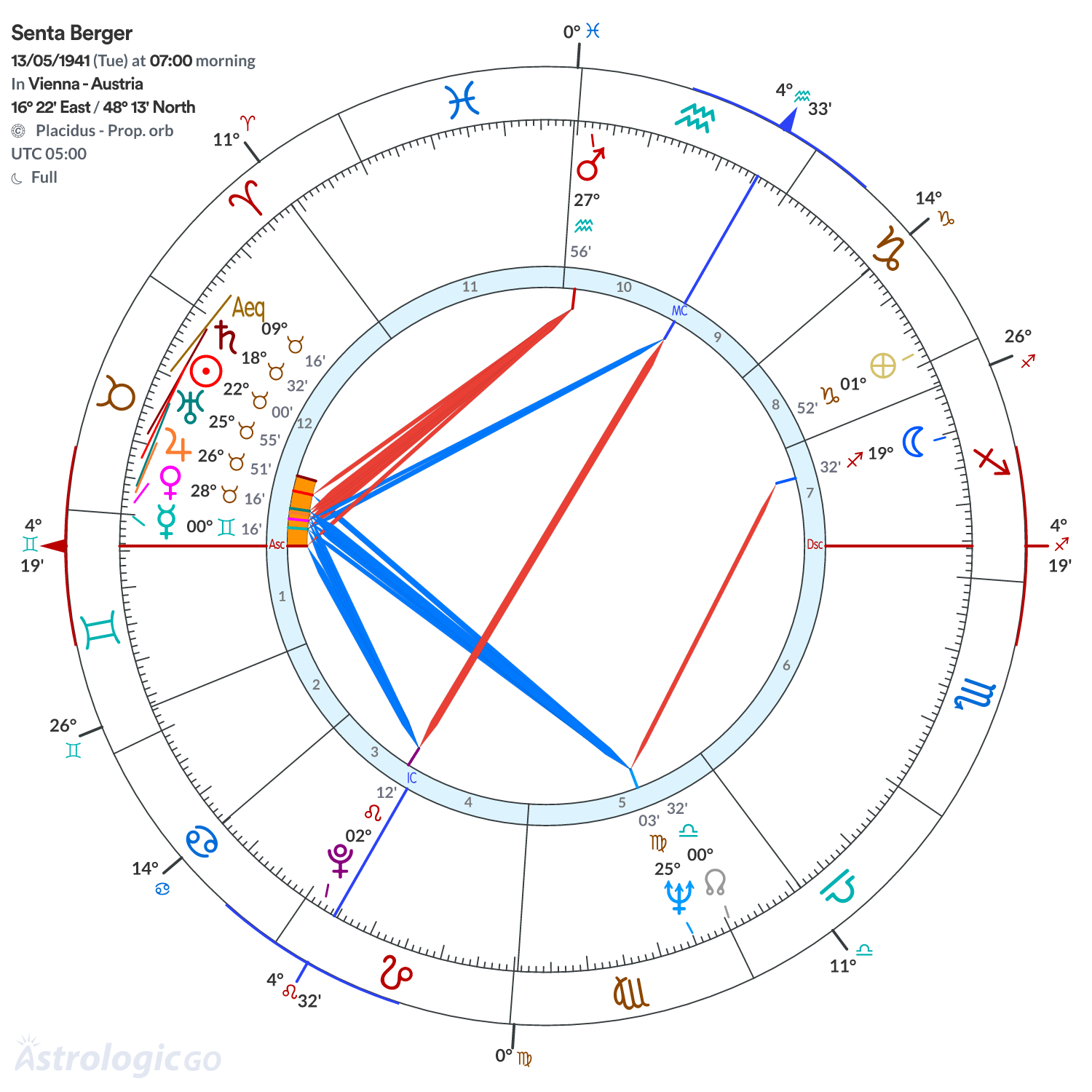 Chart wheel - Senta Berger