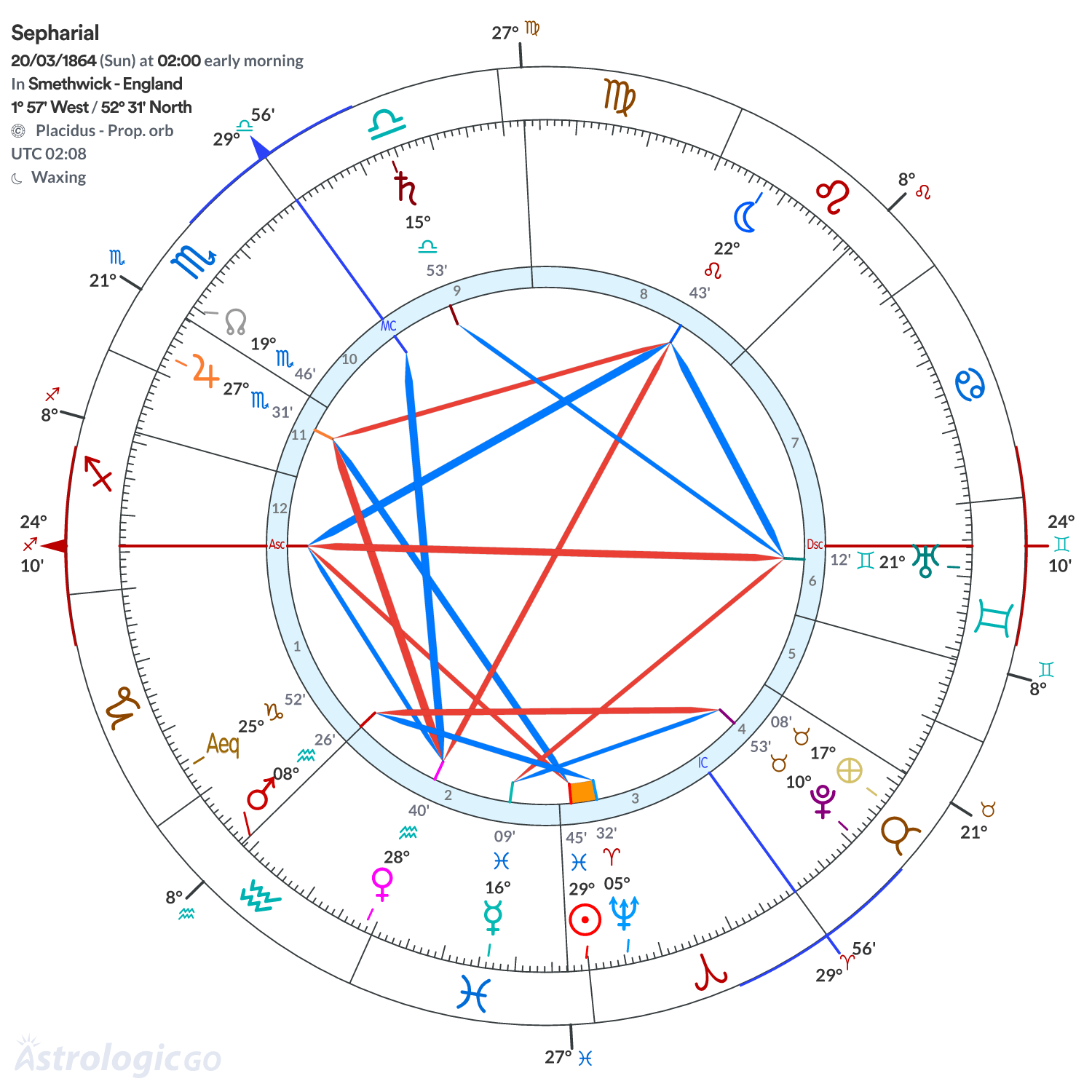Chart wheel - Sepharial