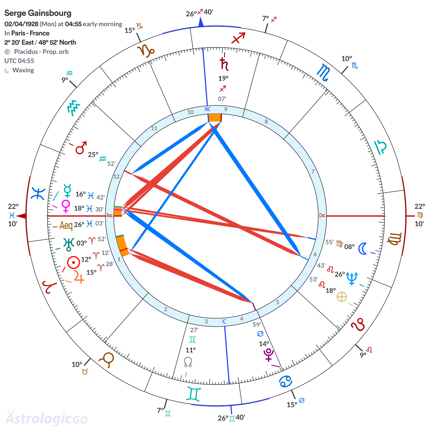Chart wheel - Serge Gainsbourg