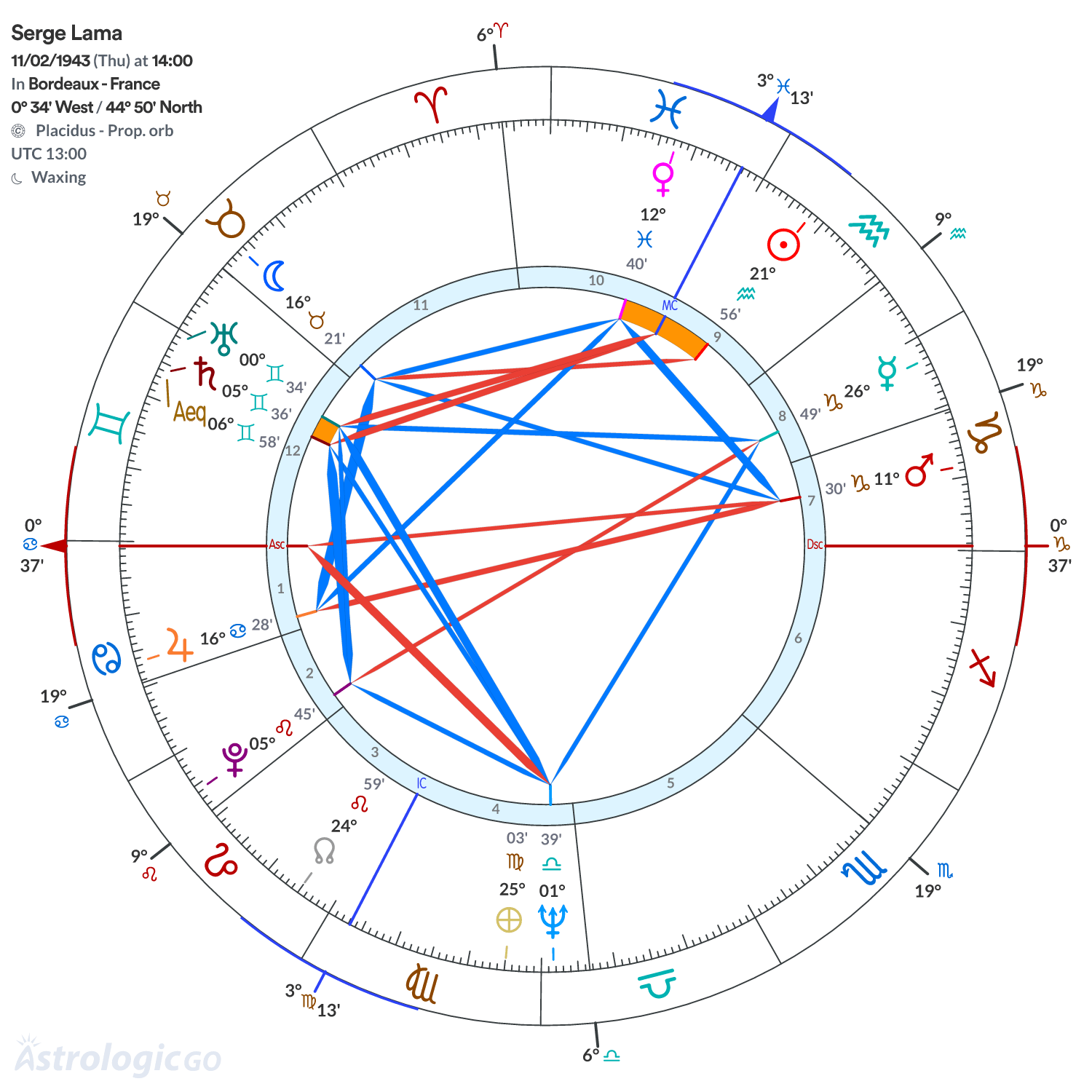 Chart wheel - Serge Lama