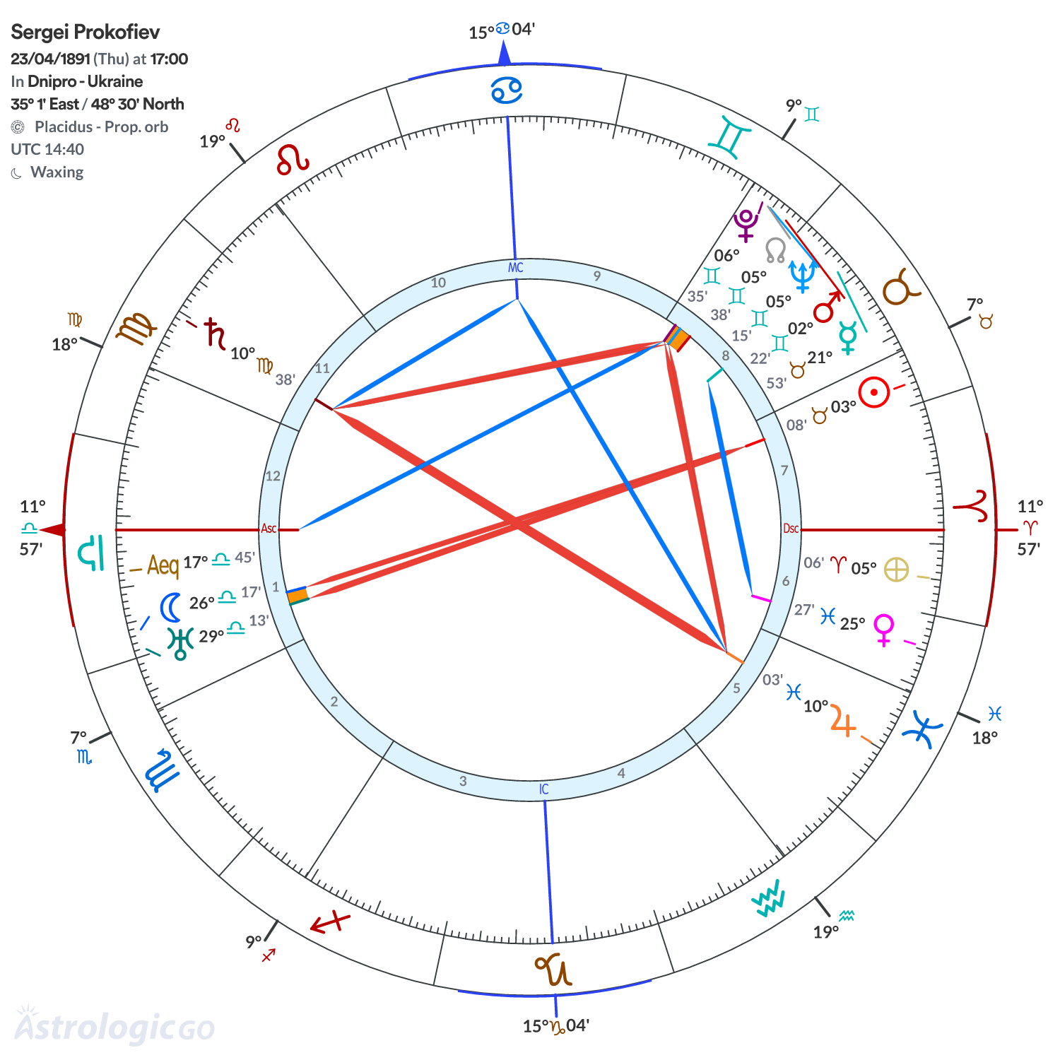 Chart wheel - Sergei Prokofiev