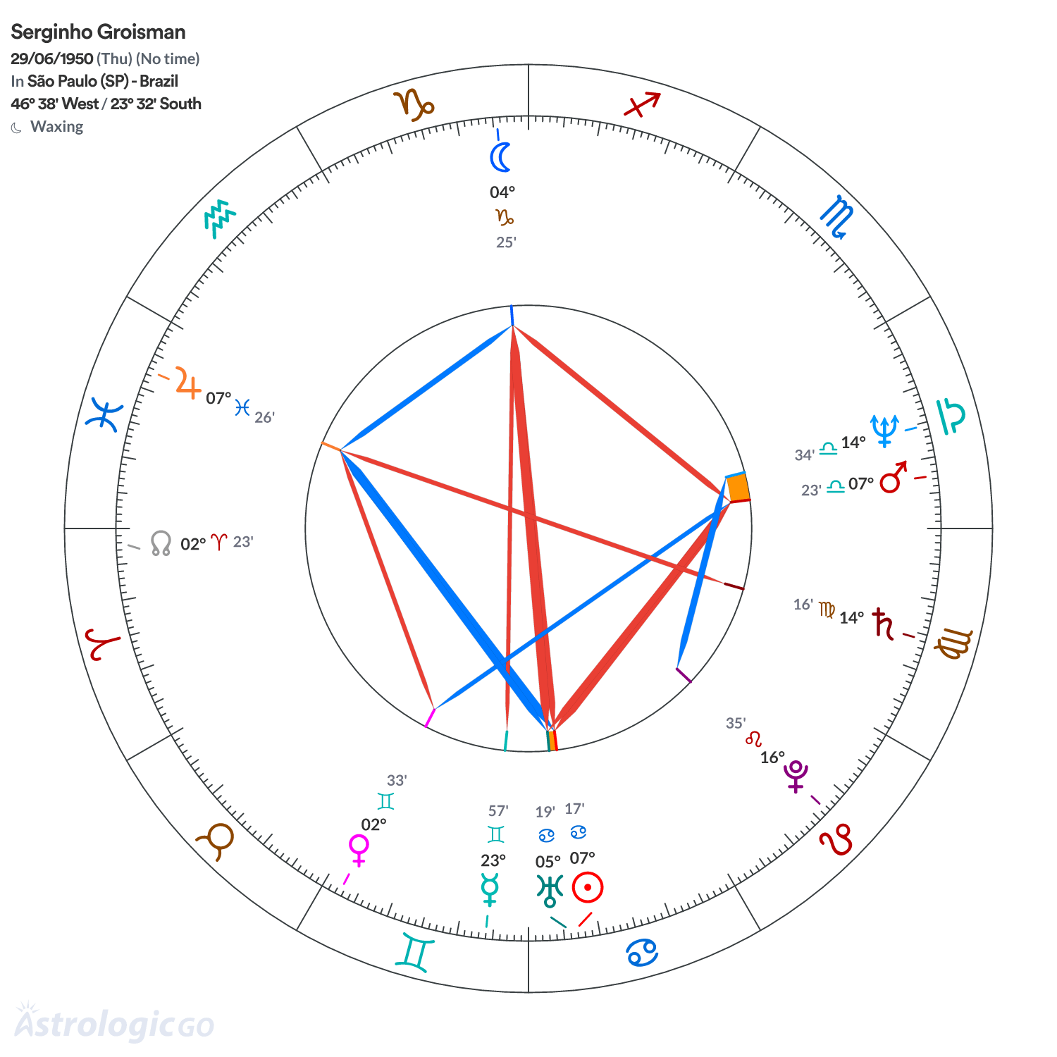 Chart wheel - Serginho Groisman