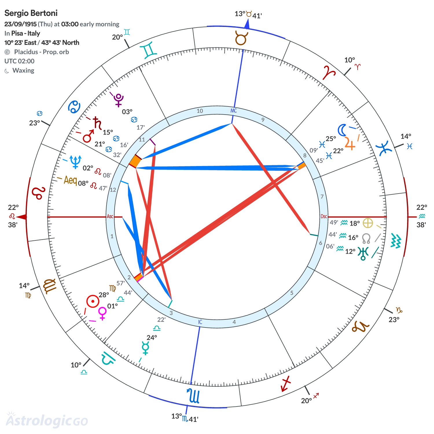 Chart wheel - Sergio Bertoni