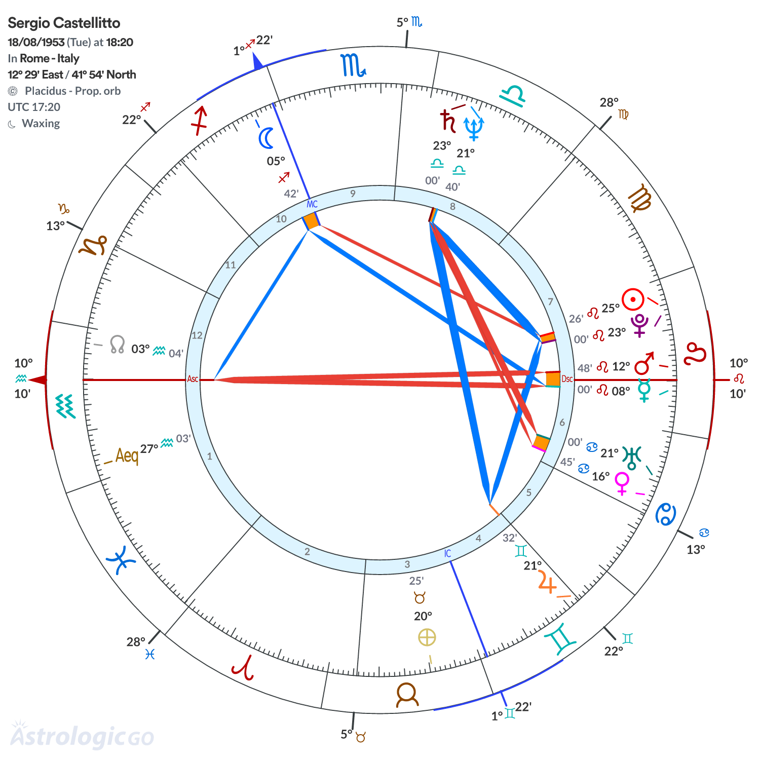 Chart wheel - Sergio Castellitto