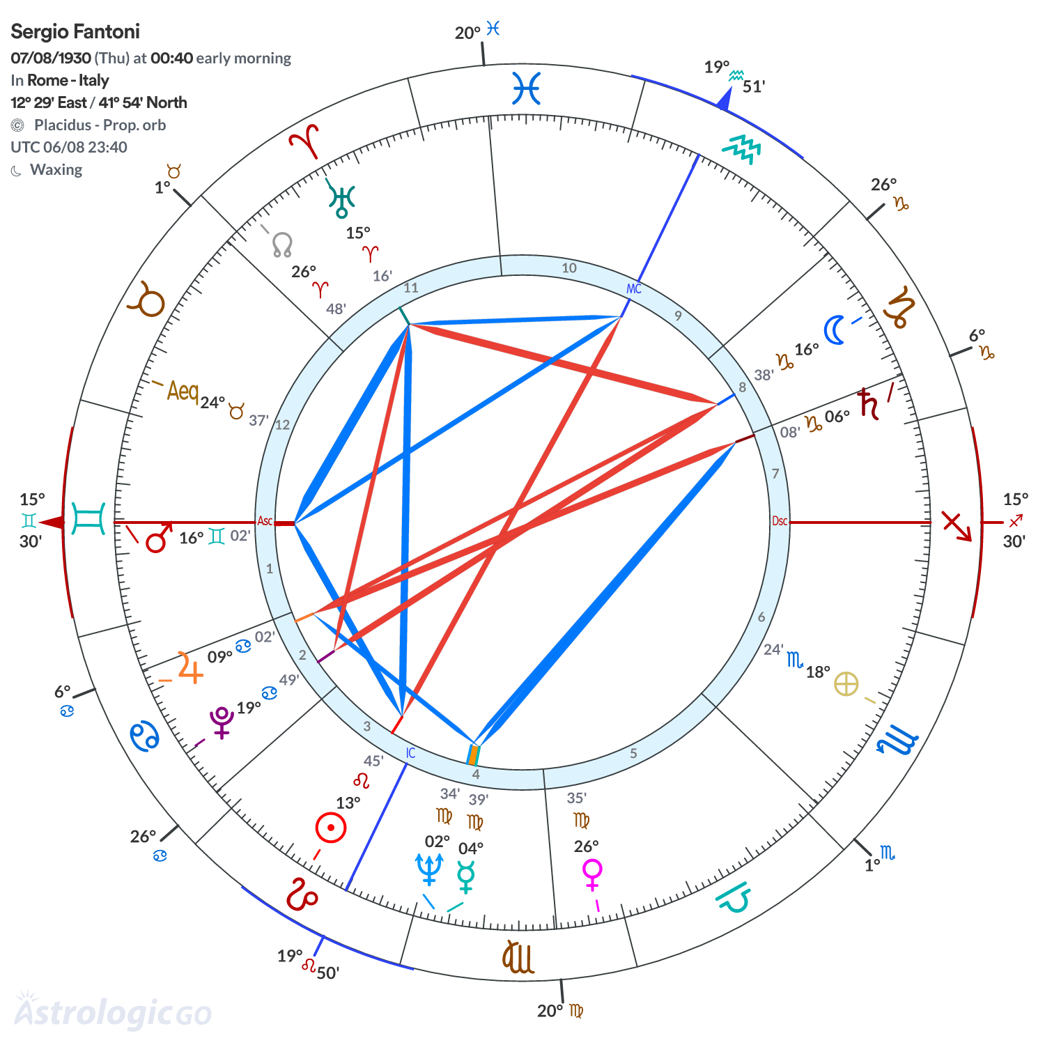 Chart wheel - Sergio Fantoni