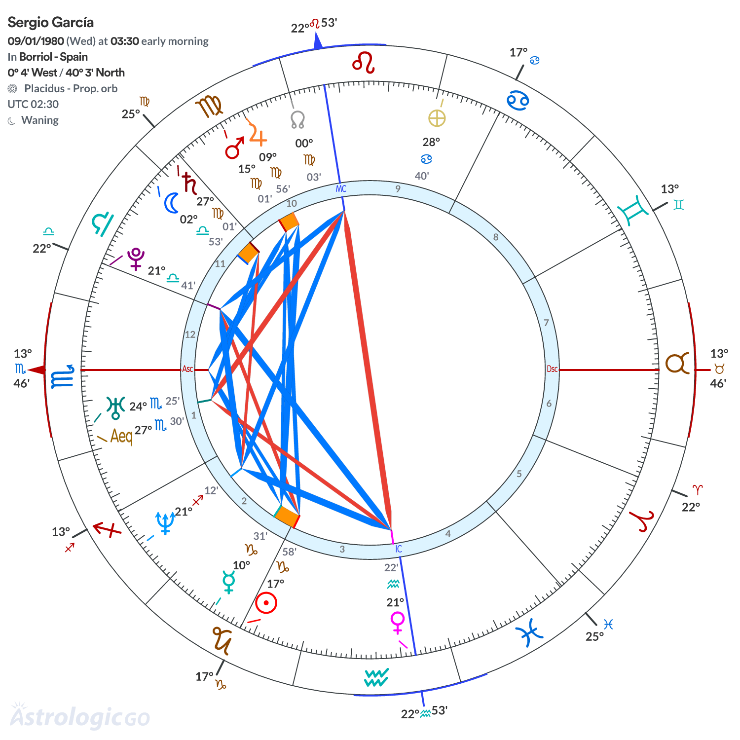 Chart wheel - Sergio García