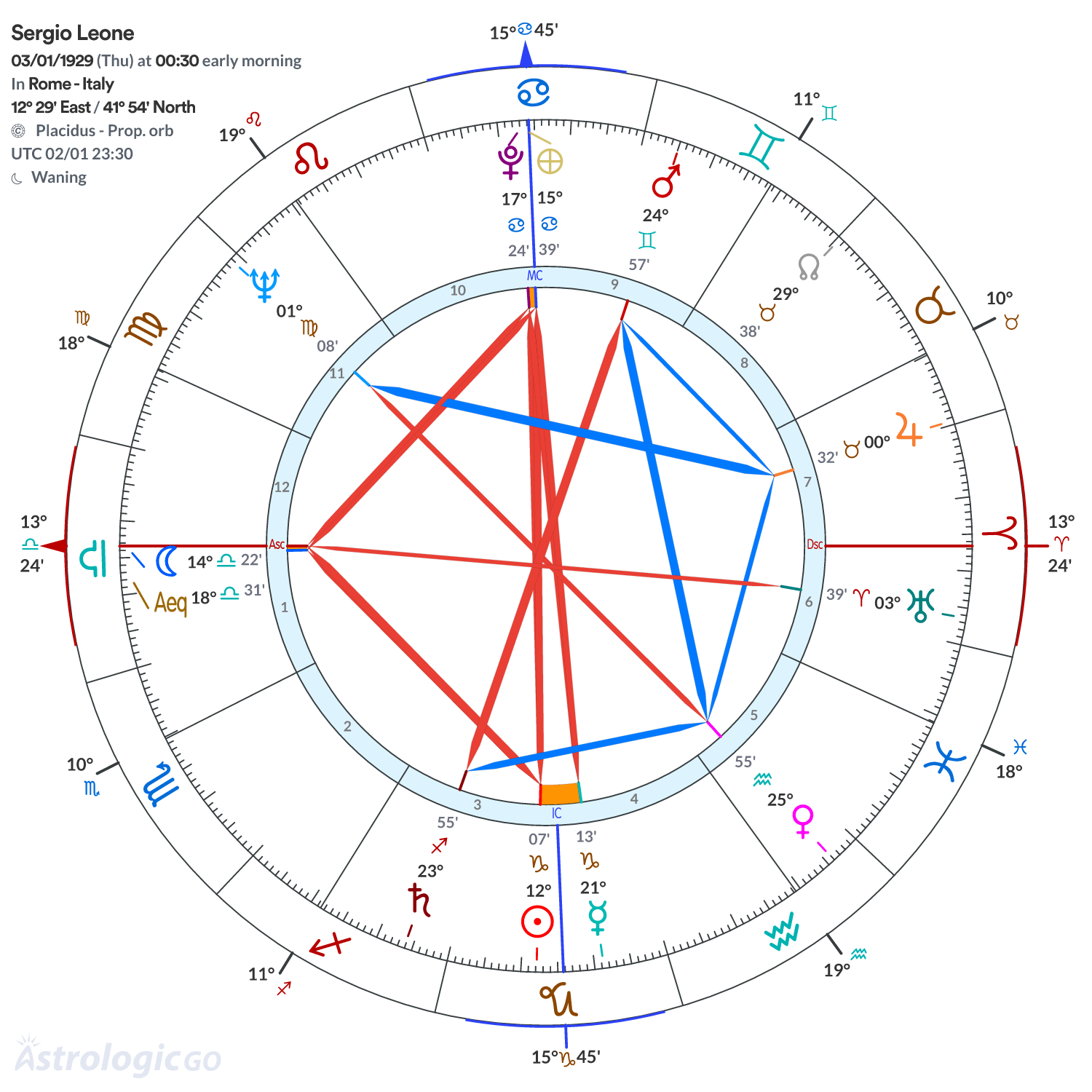 Chart wheel - Sergio Leone
