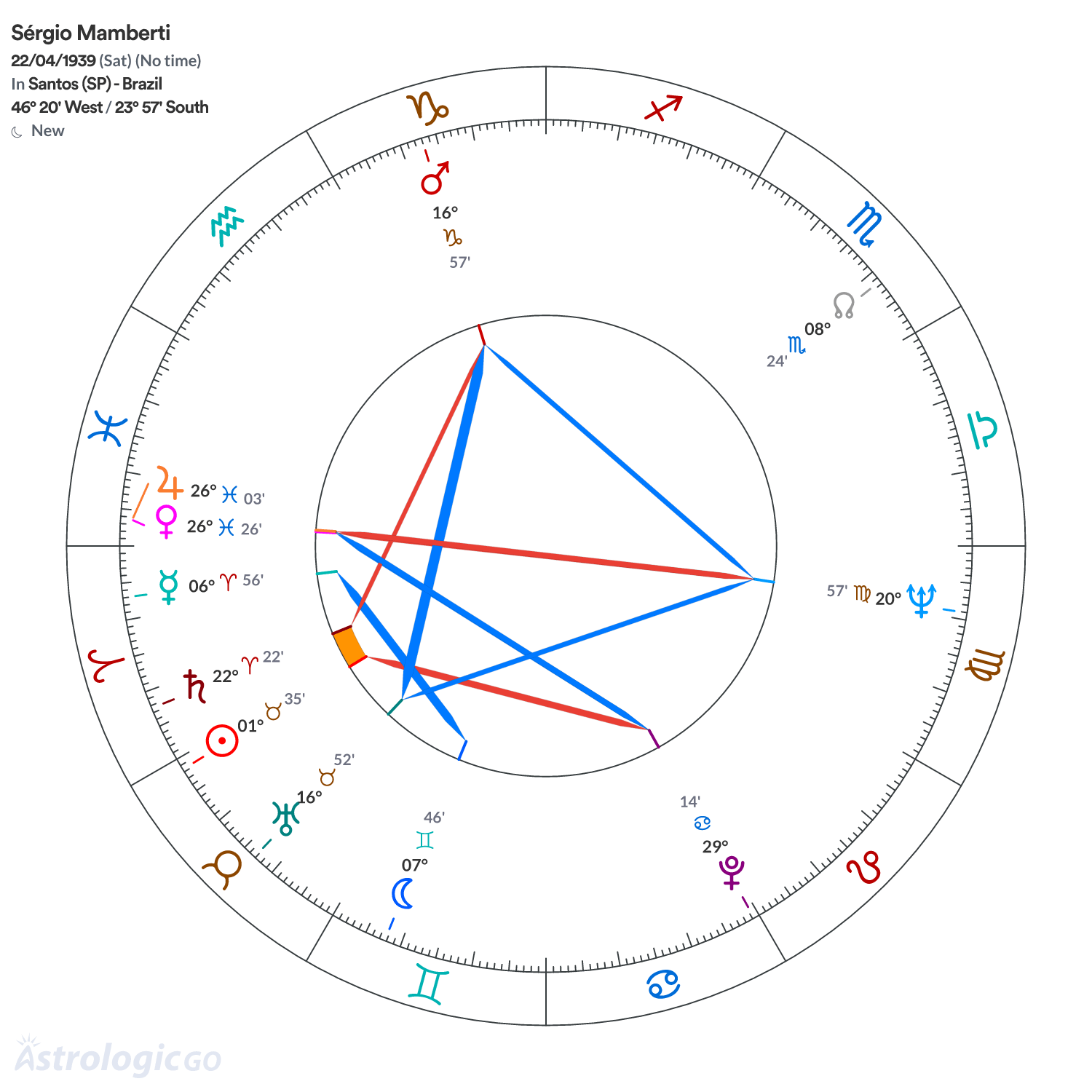 Chart wheel - Sérgio Mamberti