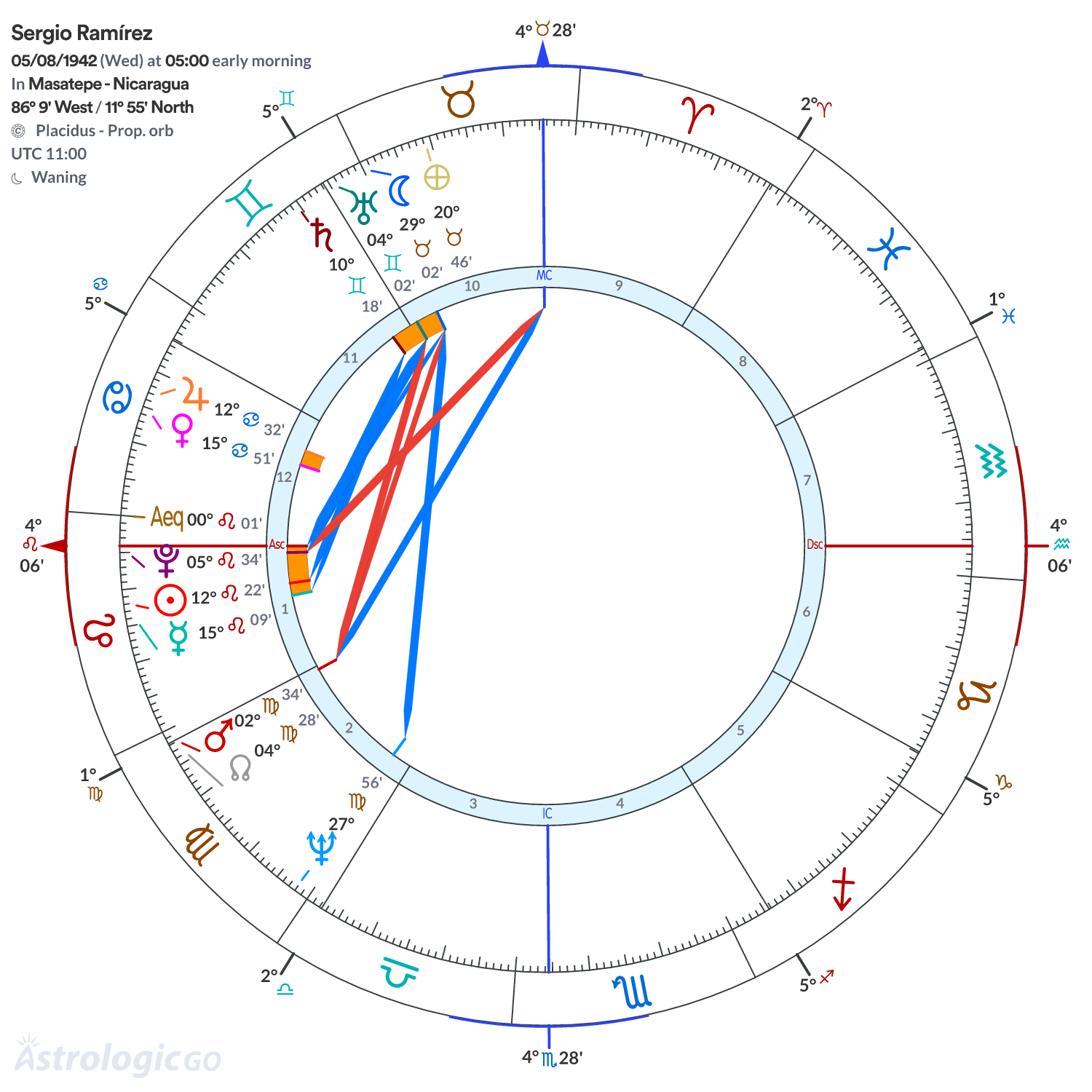 Chart wheel - Sergio Ramírez