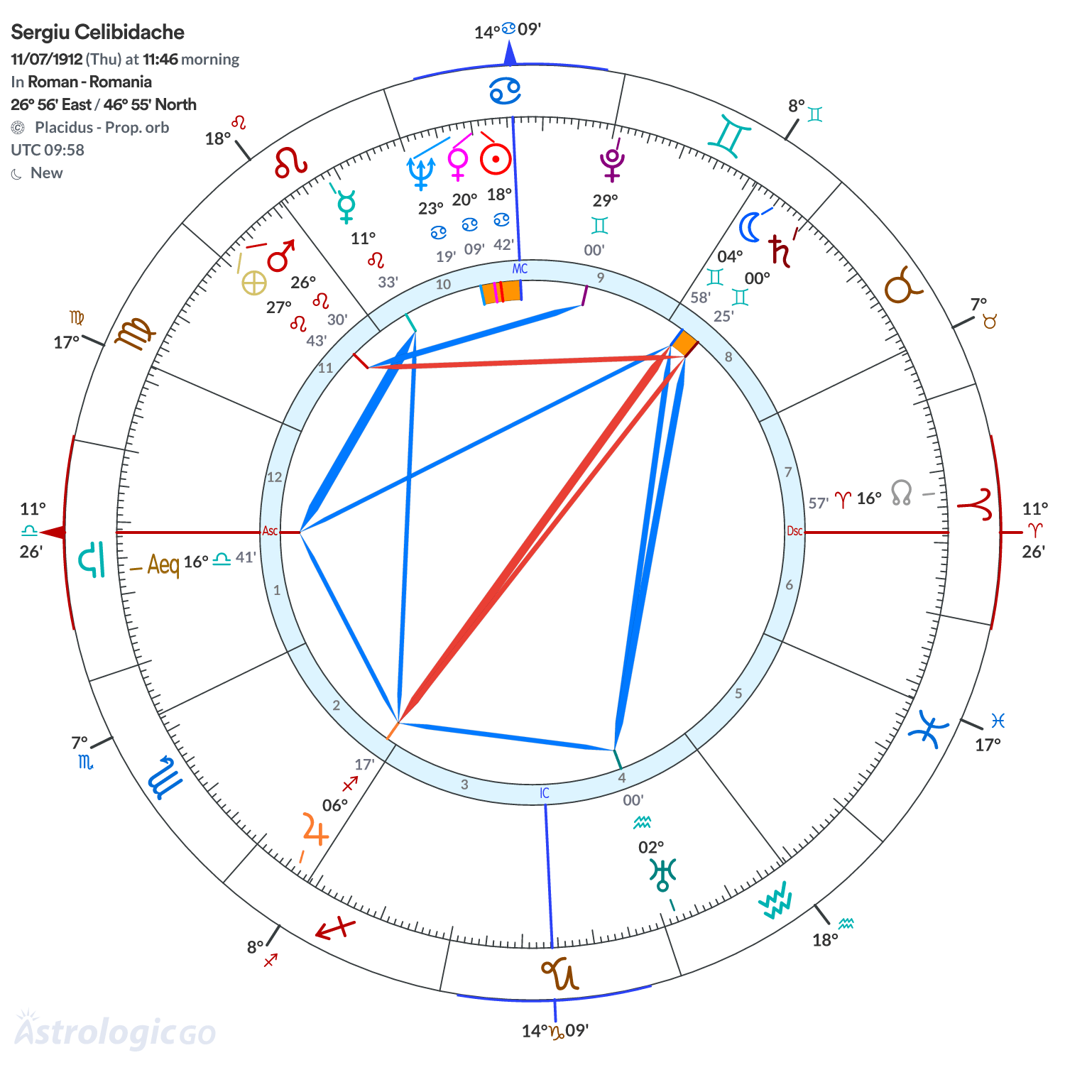 Chart wheel - Sergiu Celibidache