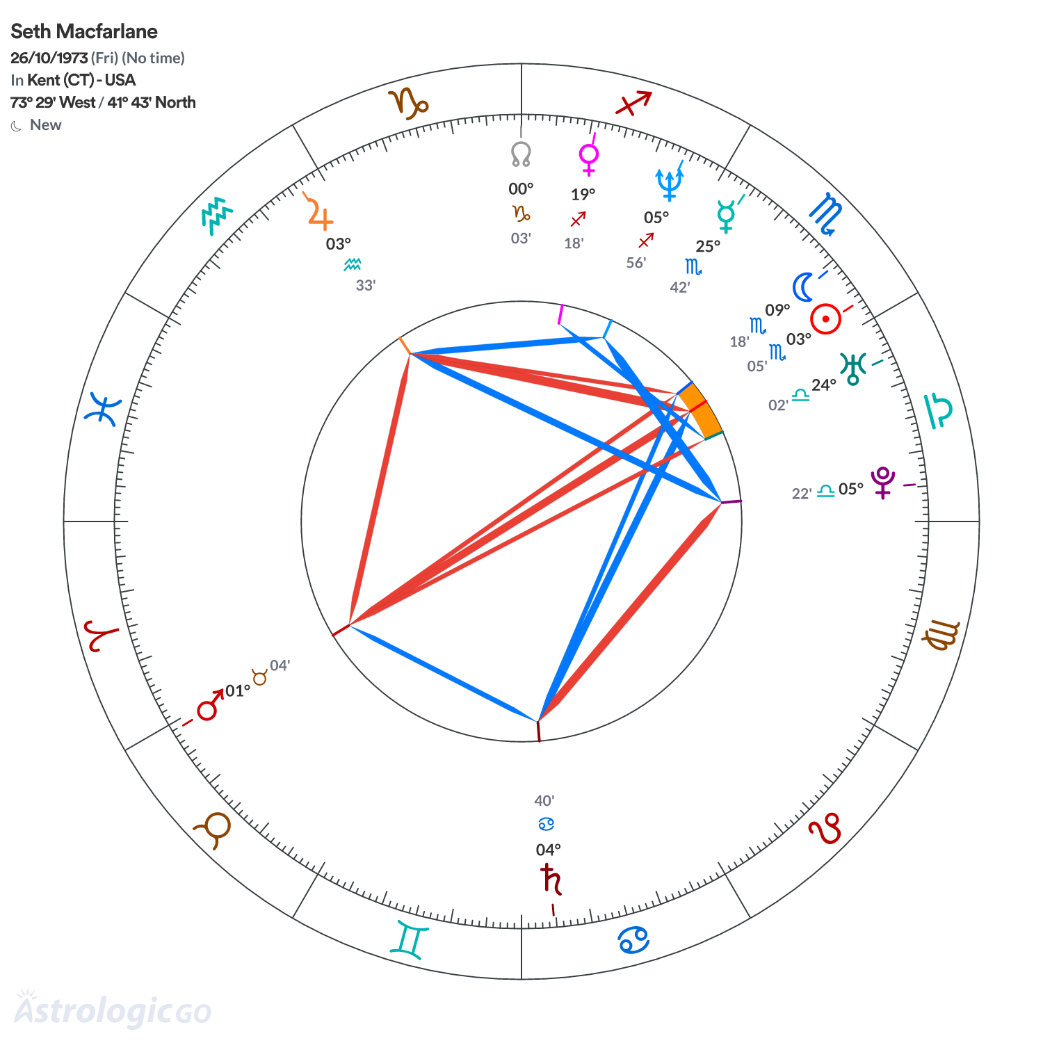 Chart wheel - Seth Macfarlane