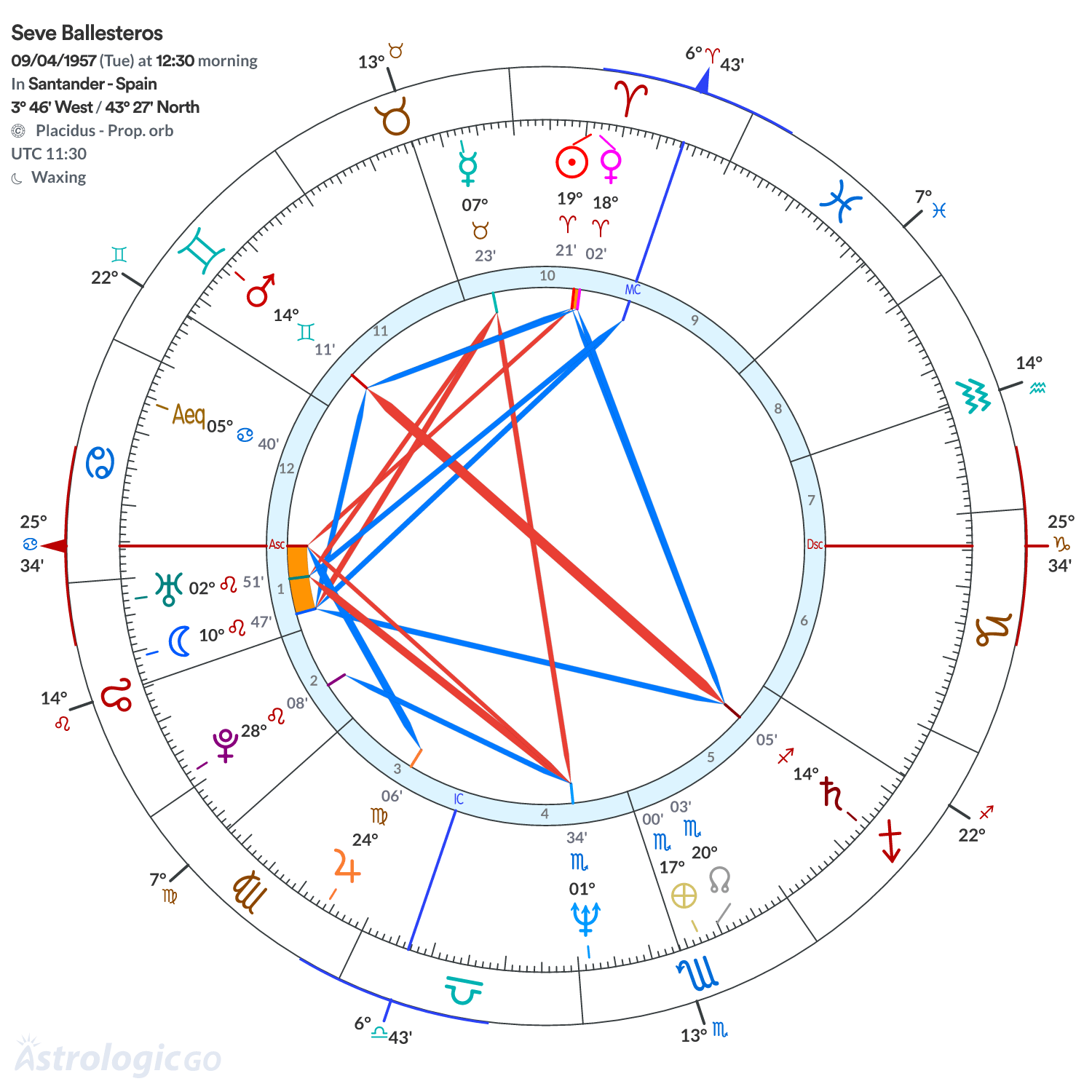 Chart wheel - Seve Ballesteros