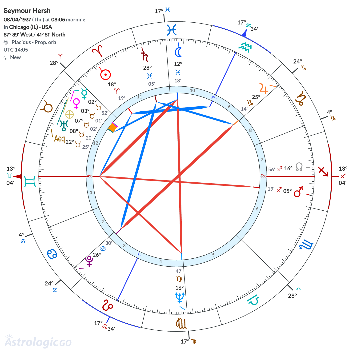 Chart wheel - Seymour Hersh