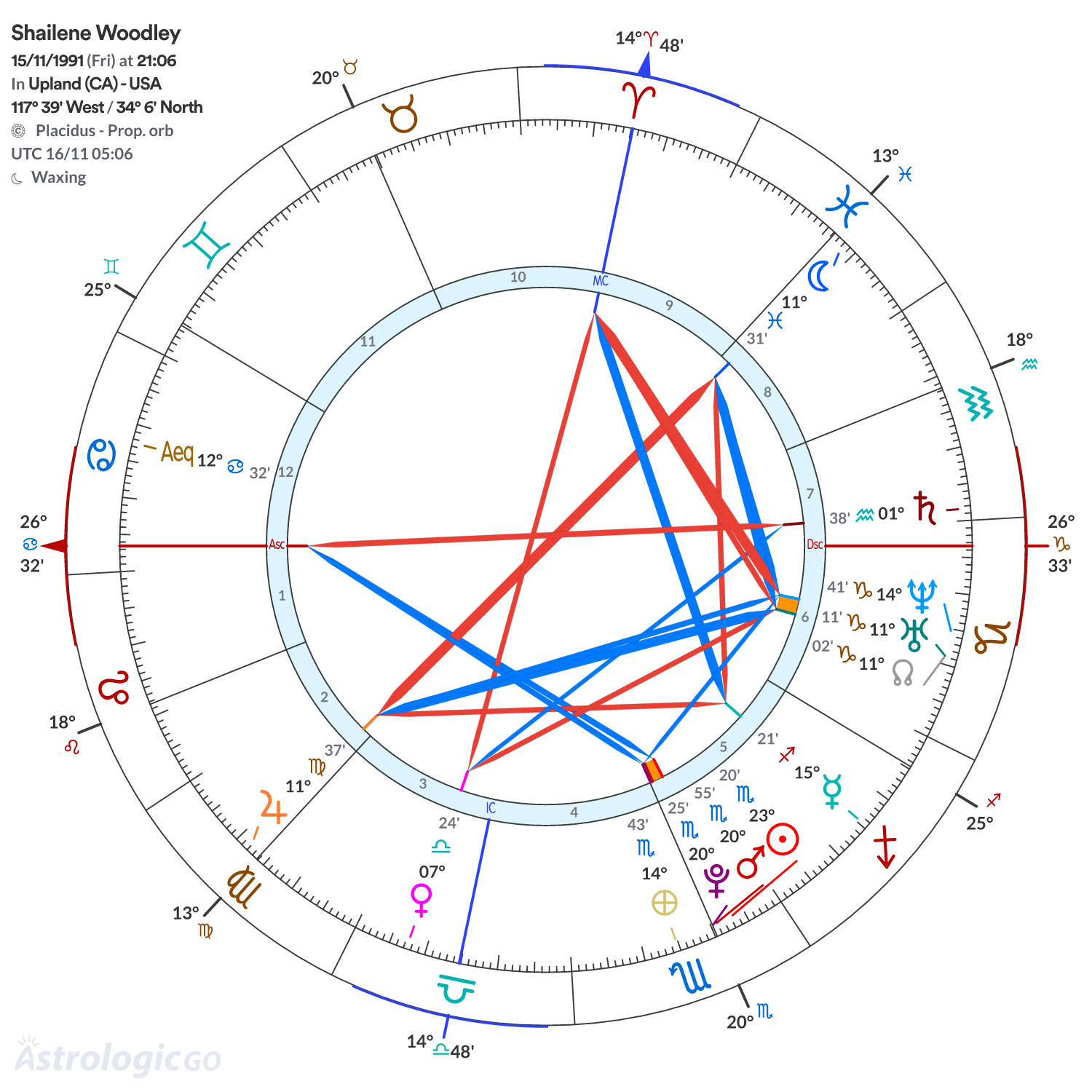 Chart wheel - Shailene Woodley