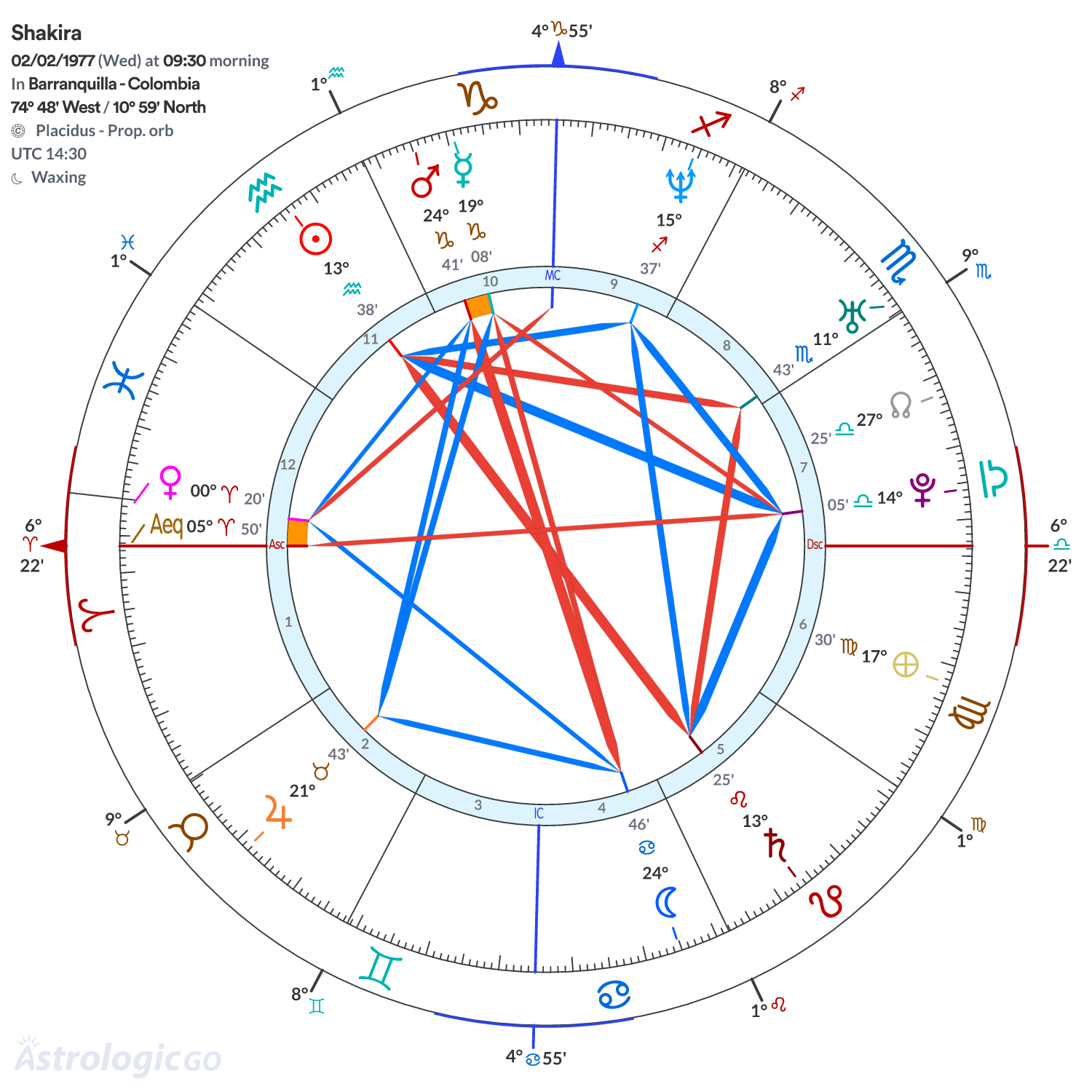 Chart wheel - Shakira