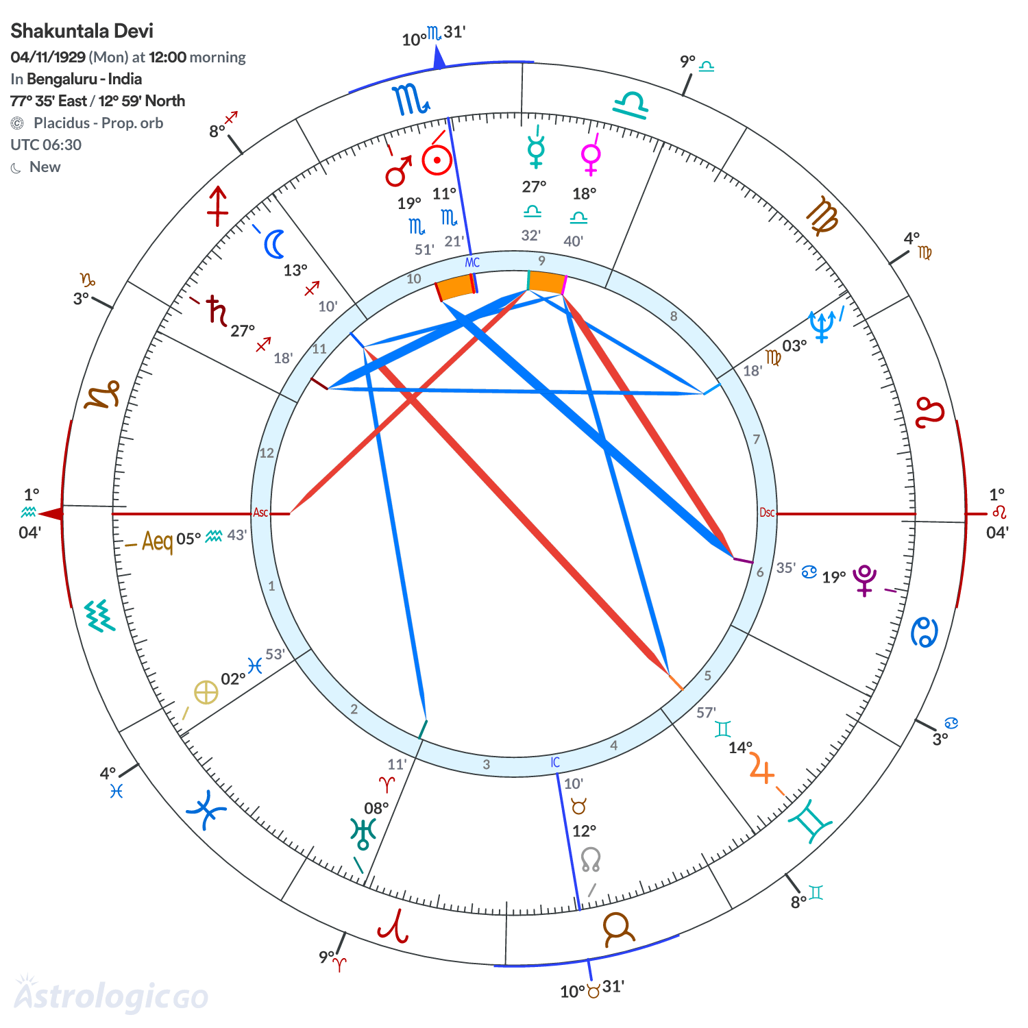 Chart wheel - Shakuntala Devi