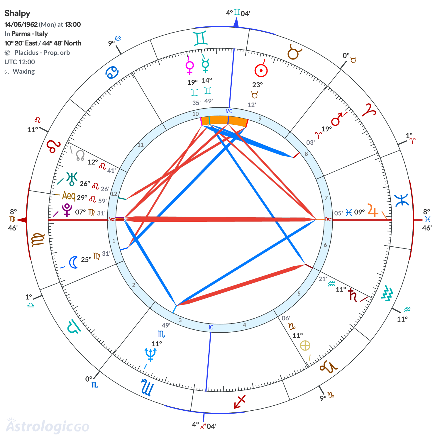 Chart wheel - Shalpy