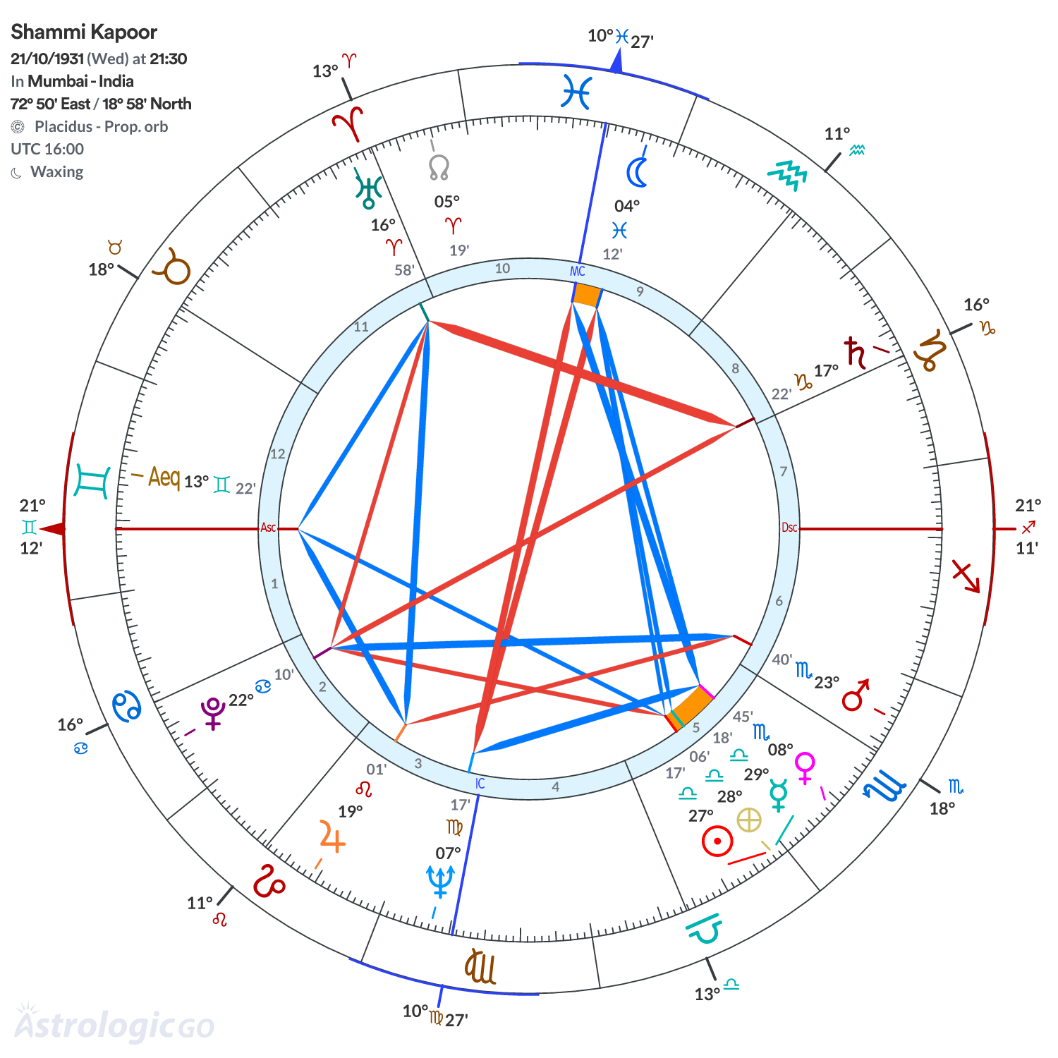 Chart wheel - Shammi Kapoor