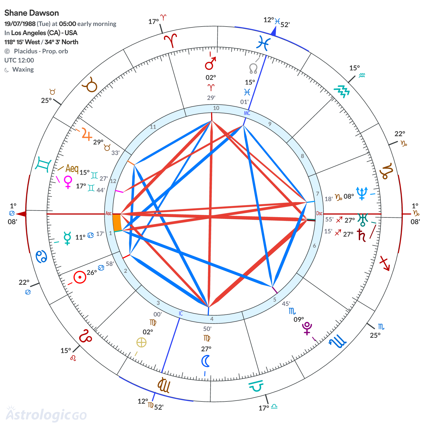 Chart wheel - Shane Dawson